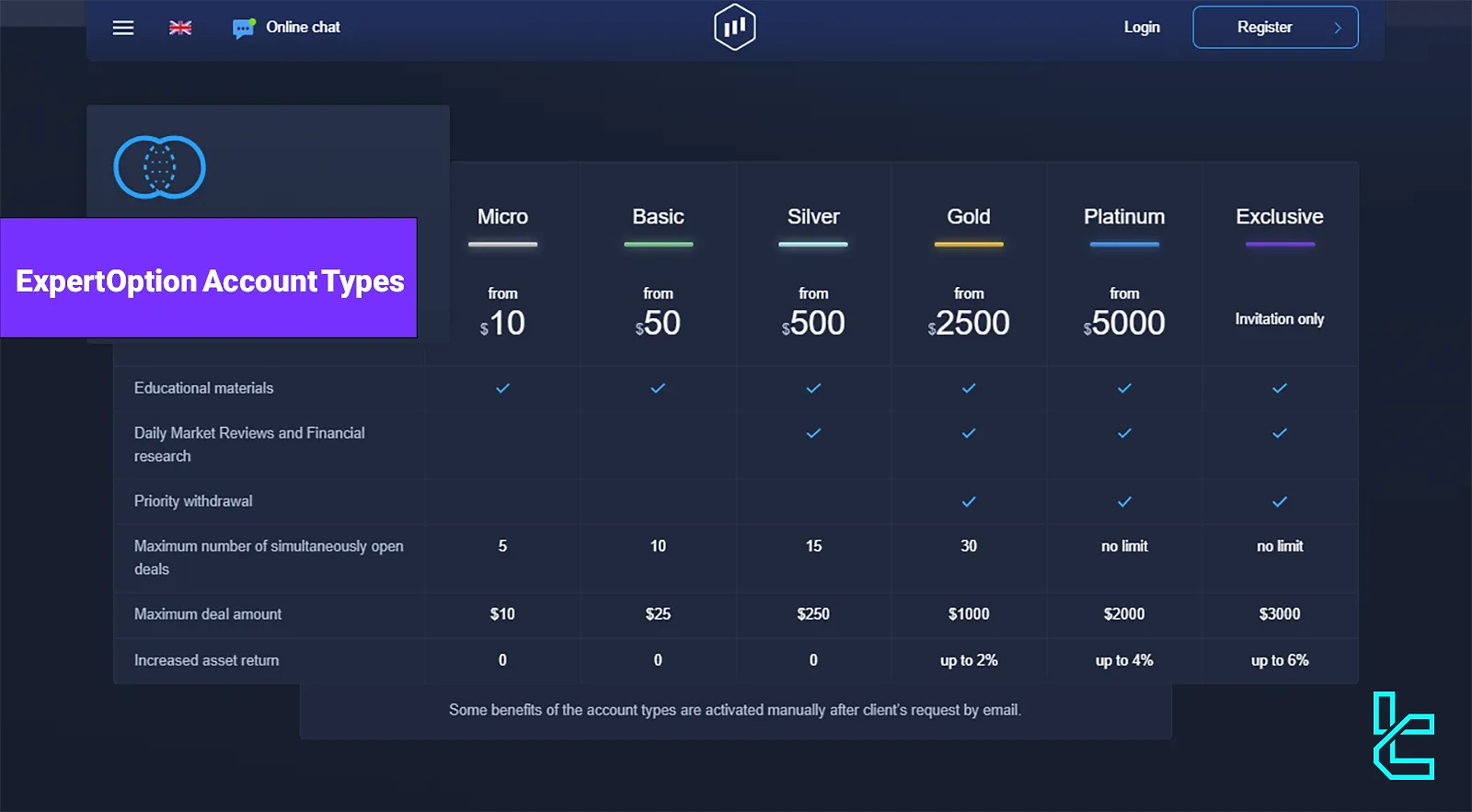 ExpertOption Account Types