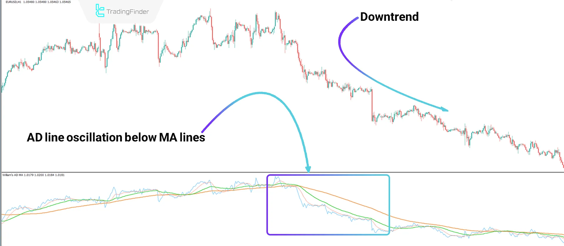 Williams AD MA Indicator in MT4 - Free Download 2