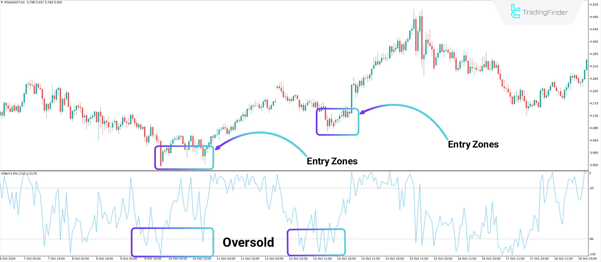 Williams %R Indicator for MetaTrader 4 - Free - [TradingFinder] 1