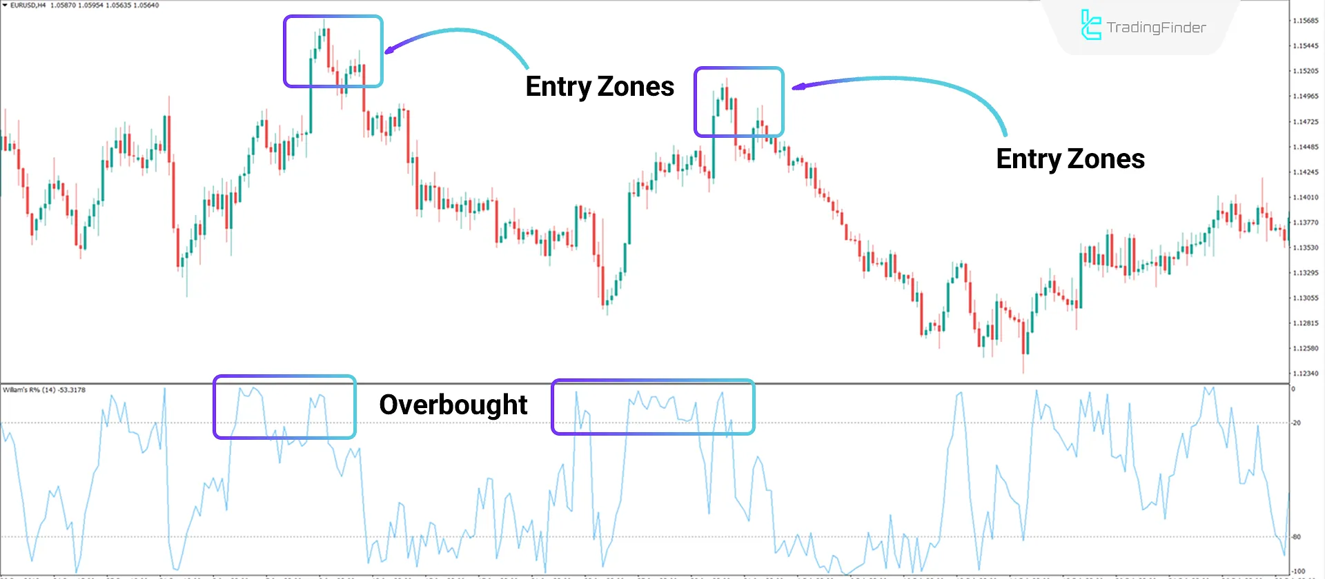 Williams %R Indicator for MetaTrader 4 - Free - [TradingFinder] 2