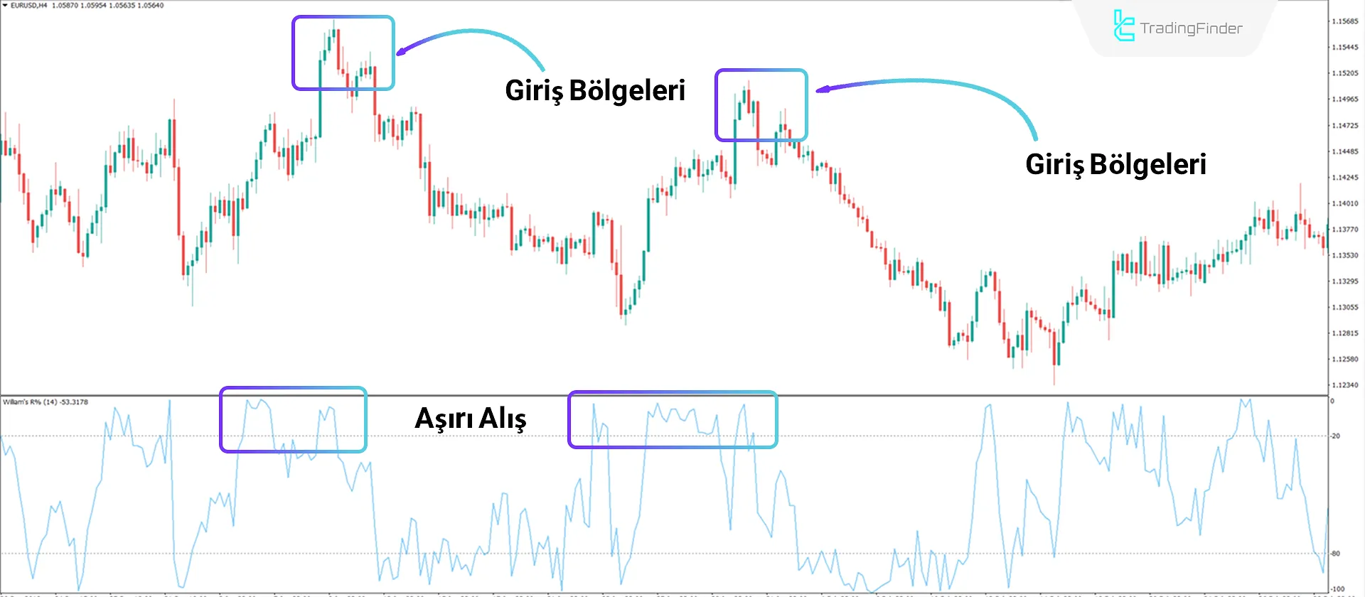 Williams %R Göstergesi MetaTrader 4 için - Ücretsiz - [TradingFinder] 2