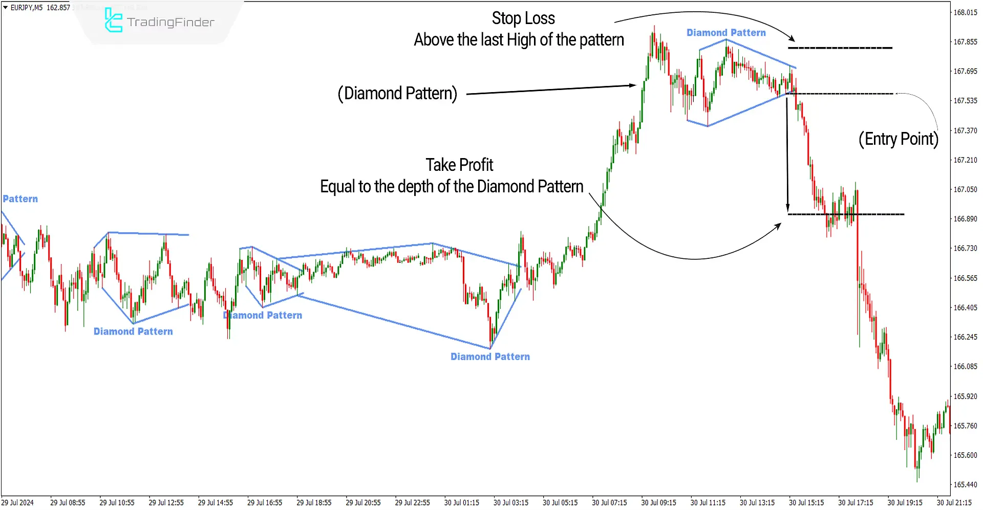 Bearish conditions of the indicator