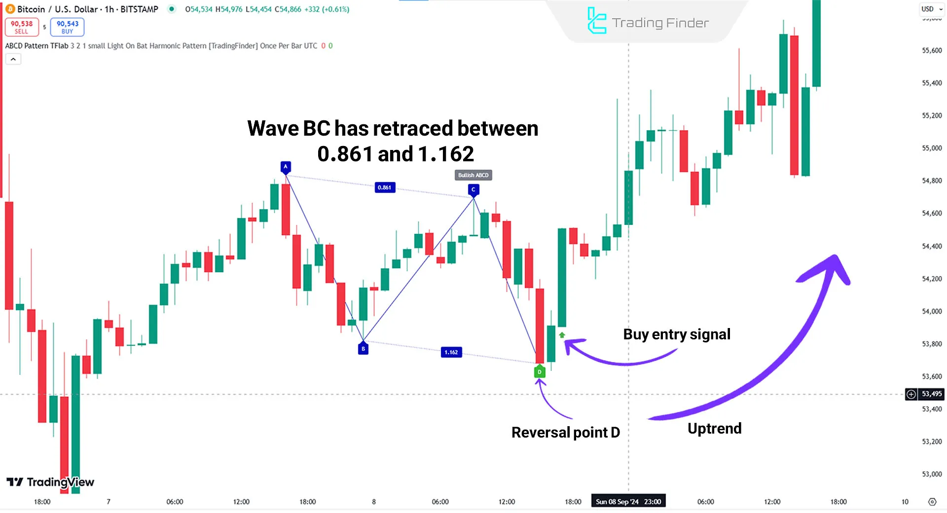 Indicator in an uptrend