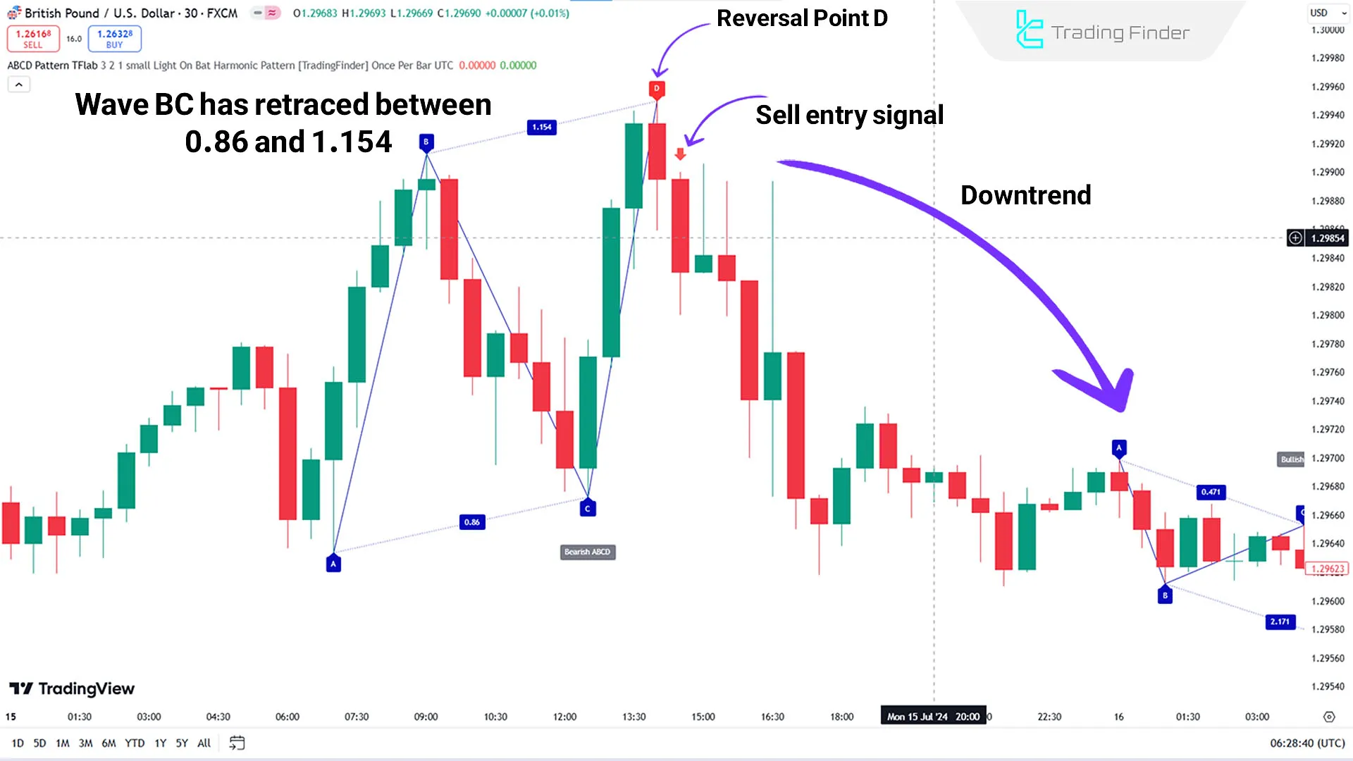 Indicator in a downtrend