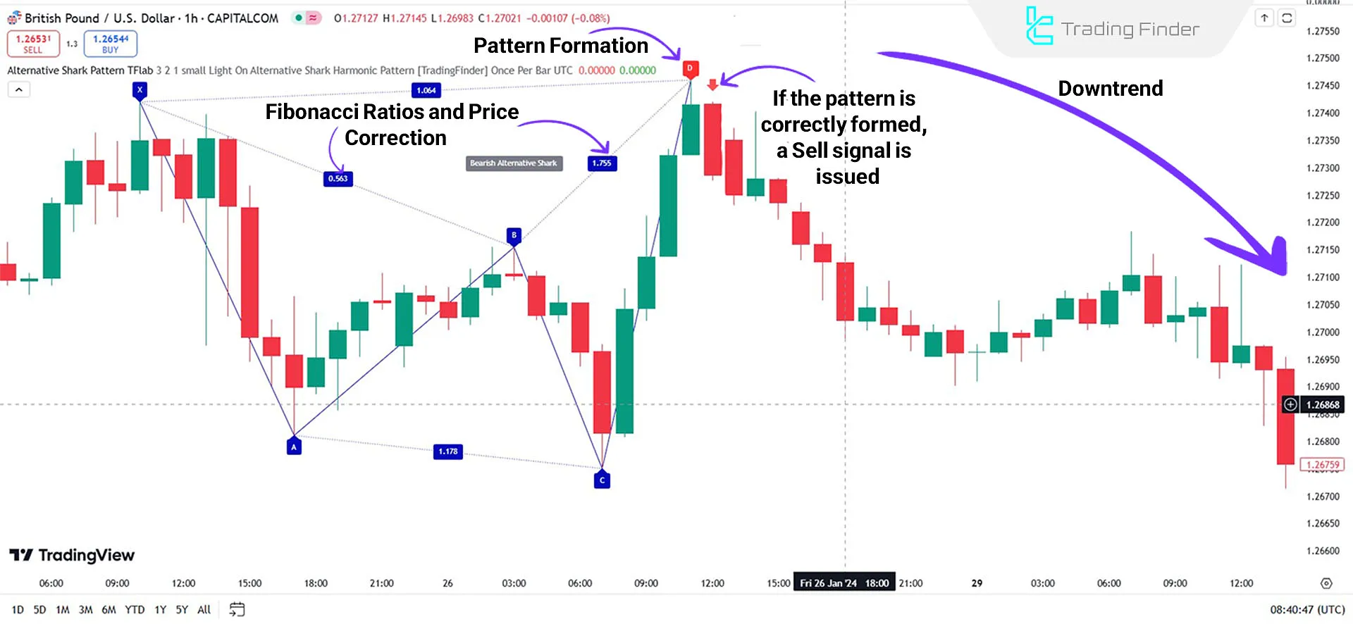 Indicator in a Downtrend