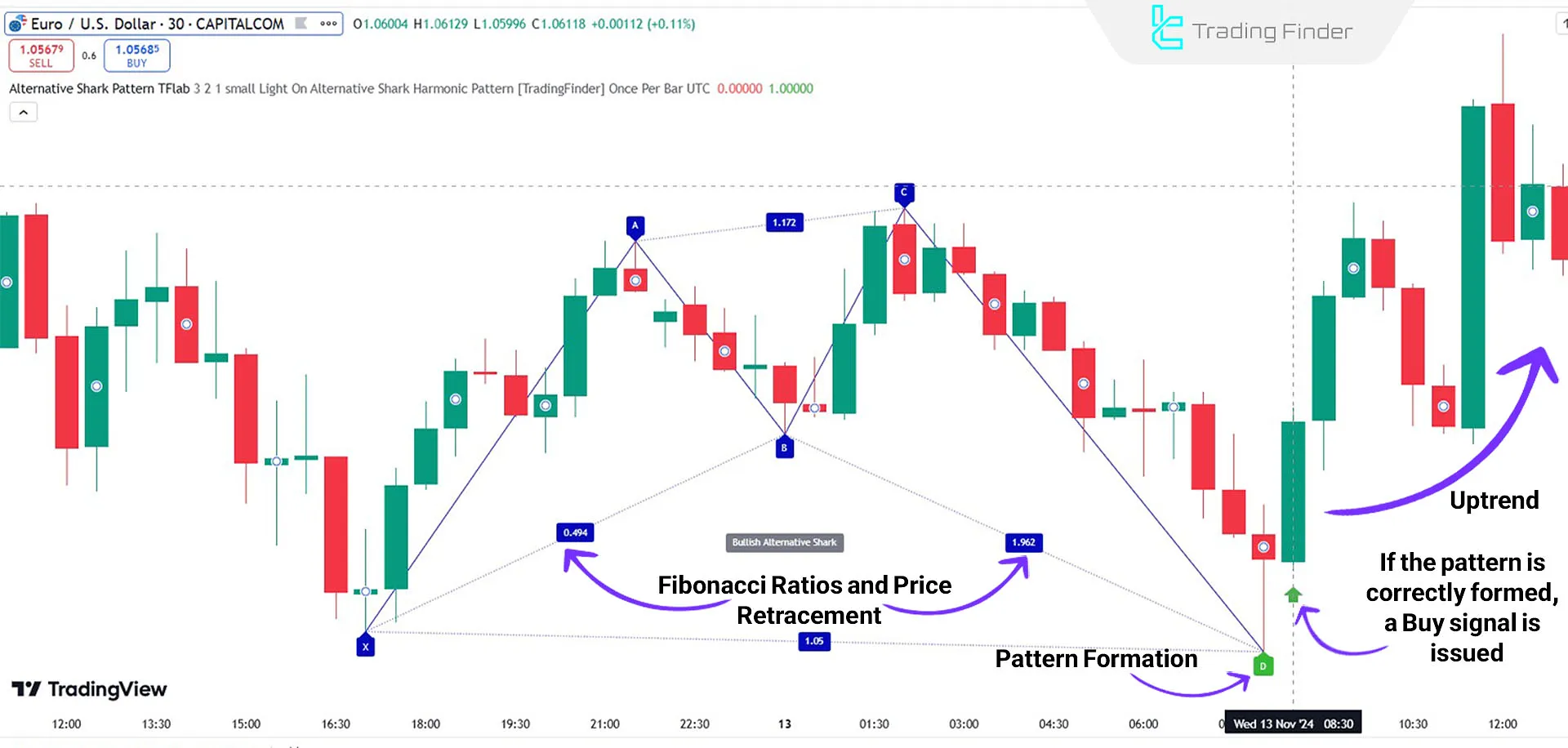 Indicator in an Uptrend