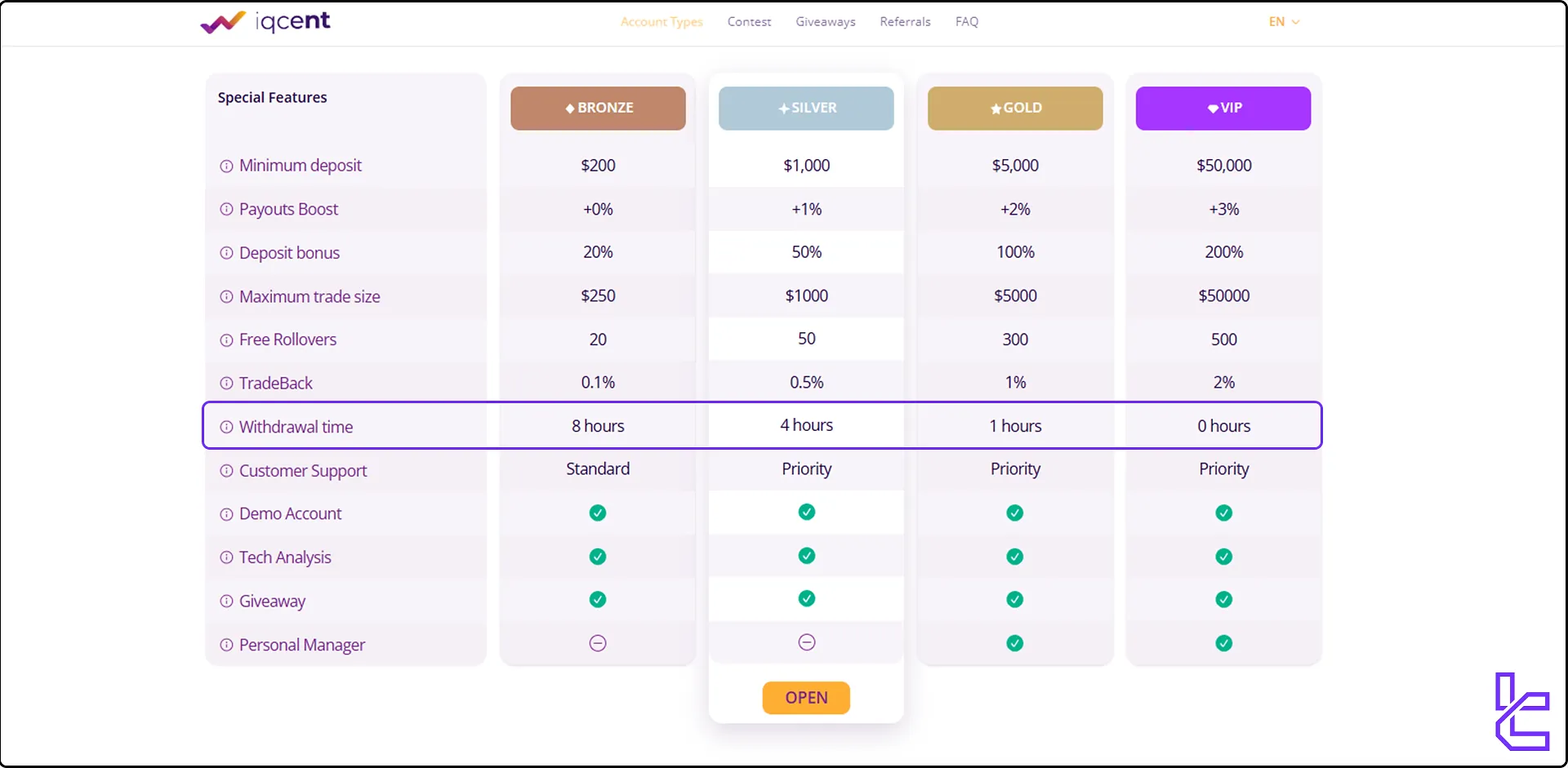 IQcent account types and withdrawal times