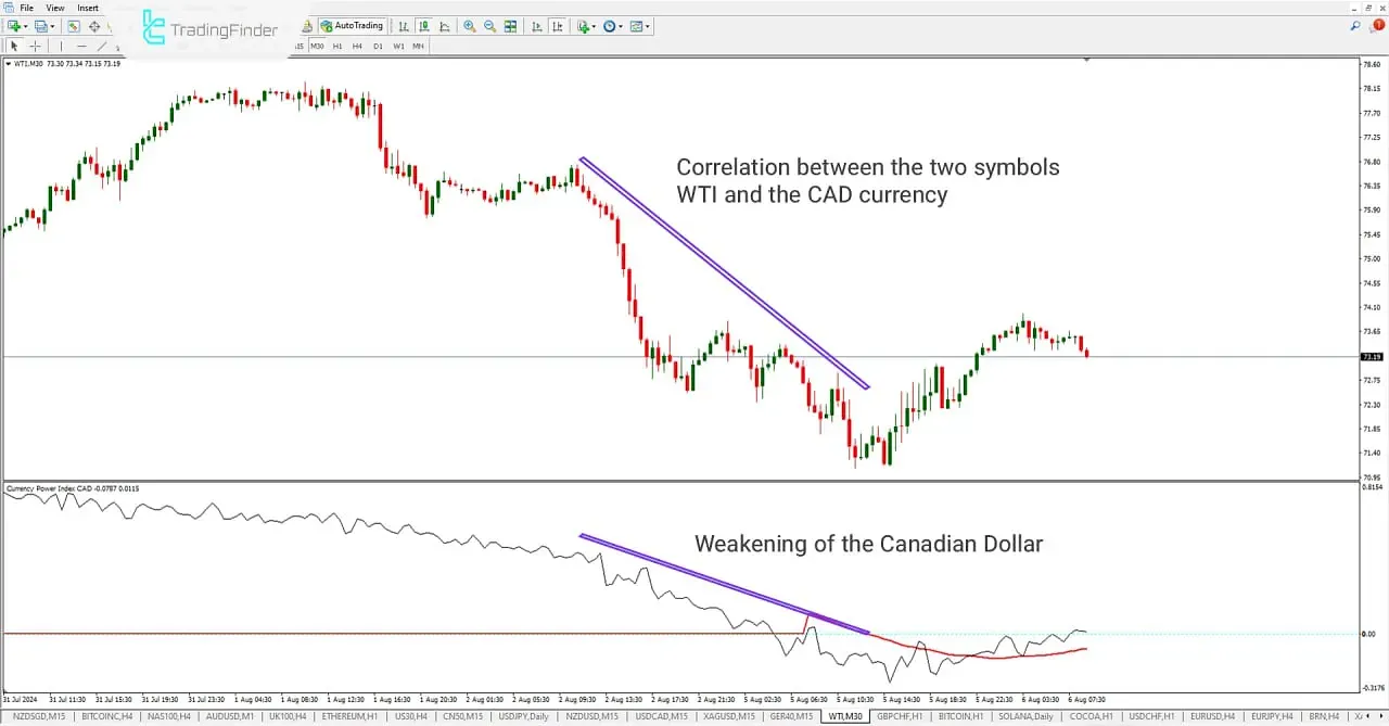 WTI oil chart