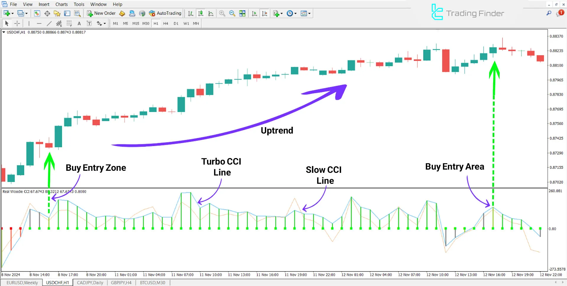 Real Woodie CCI Indicator for MetaTrader 4 Download - Free - [TFlab] 1