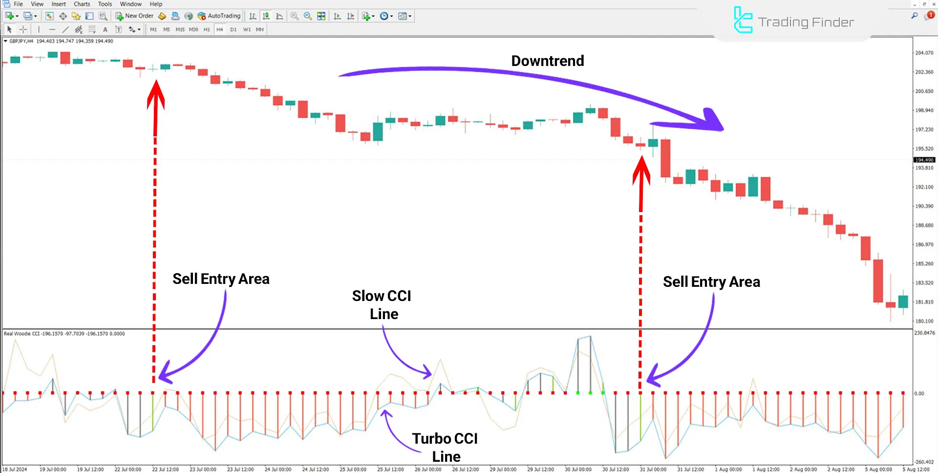 Real Woodie CCI Indicator for MetaTrader 4 Download - Free - [TFlab] 2