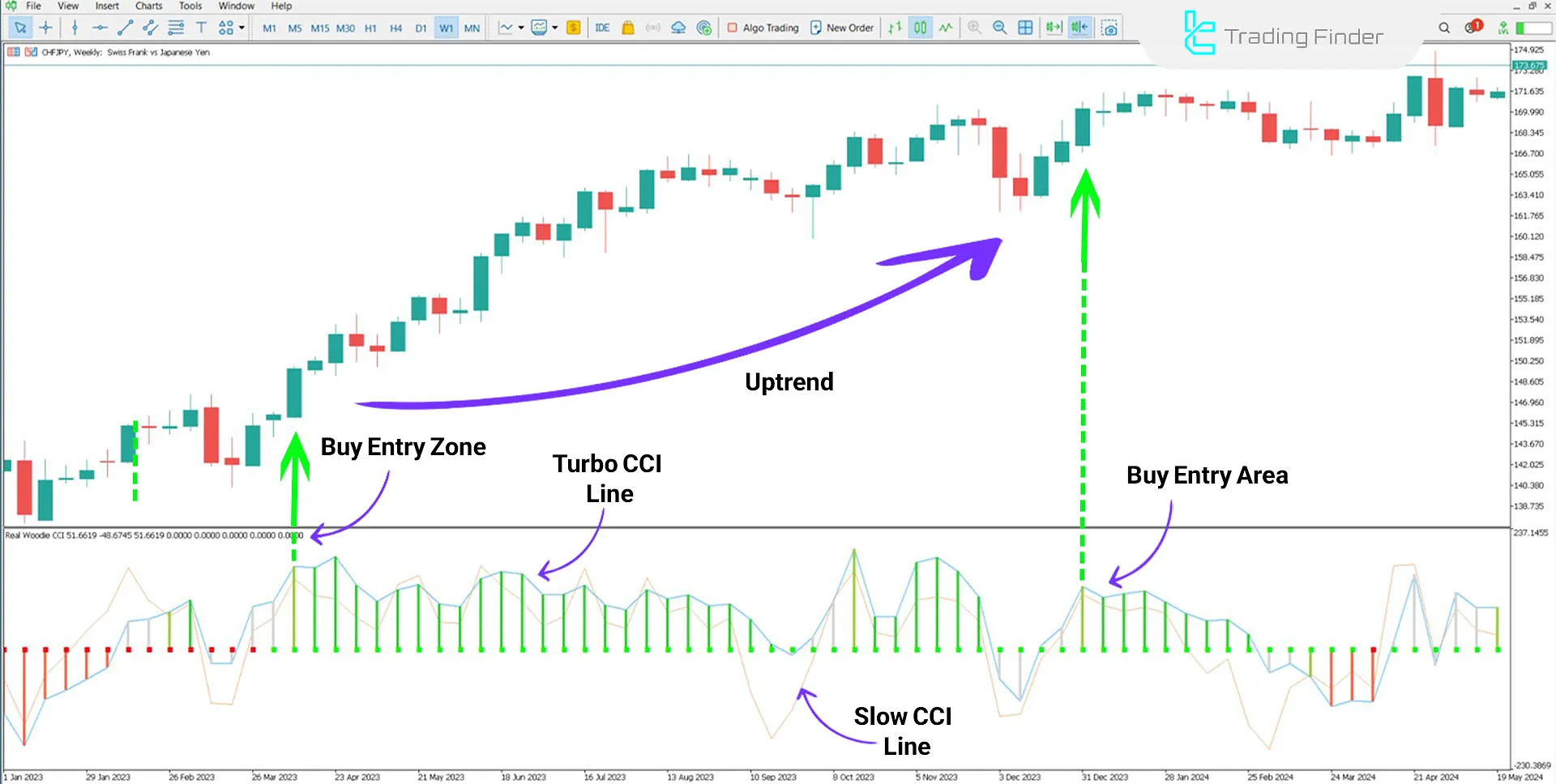 Real Woodie CCI Indicator for MetaTrader 5 Download - Free - [TFlab] 1