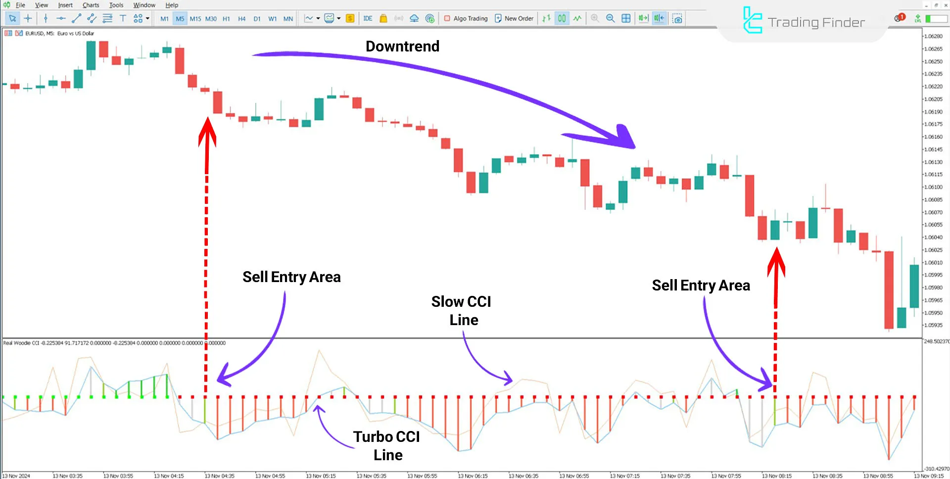 Real Woodie CCI Indicator for MetaTrader 5 Download - Free - [TFlab] 2