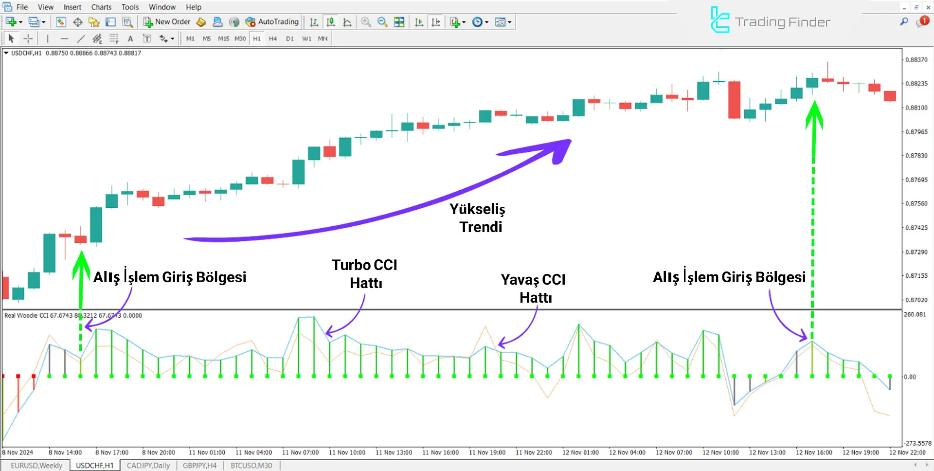 Real Woodie CCI Göstergesi MetaTrader 4 için İndirme - Ücretsiz 1