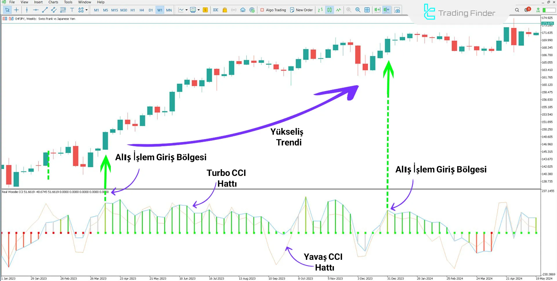 Real Woodie CCI Göstergesi MetaTrader 5 için İndirme - Ücretsiz 1