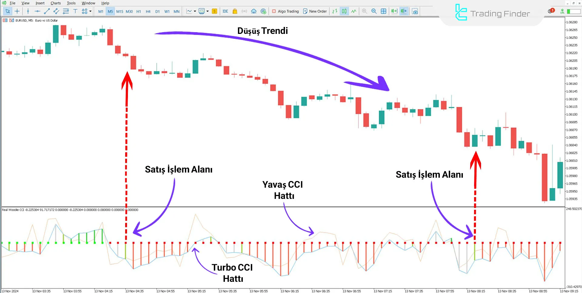 Real Woodie CCI Göstergesi MetaTrader 5 için İndirme - Ücretsiz 2