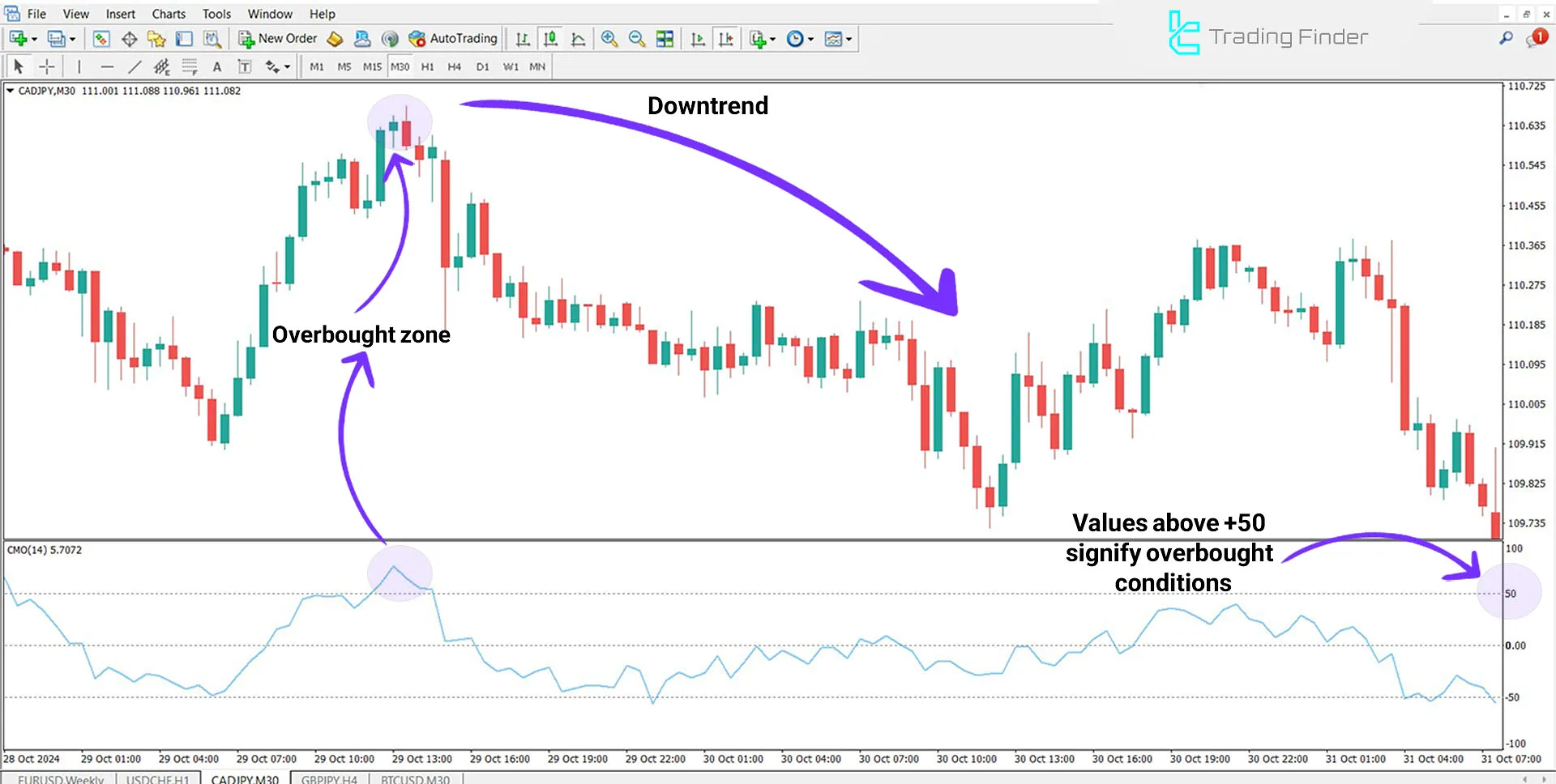 Chande Momentum Indicator in MT4 Download - Free - [TFlab] 2