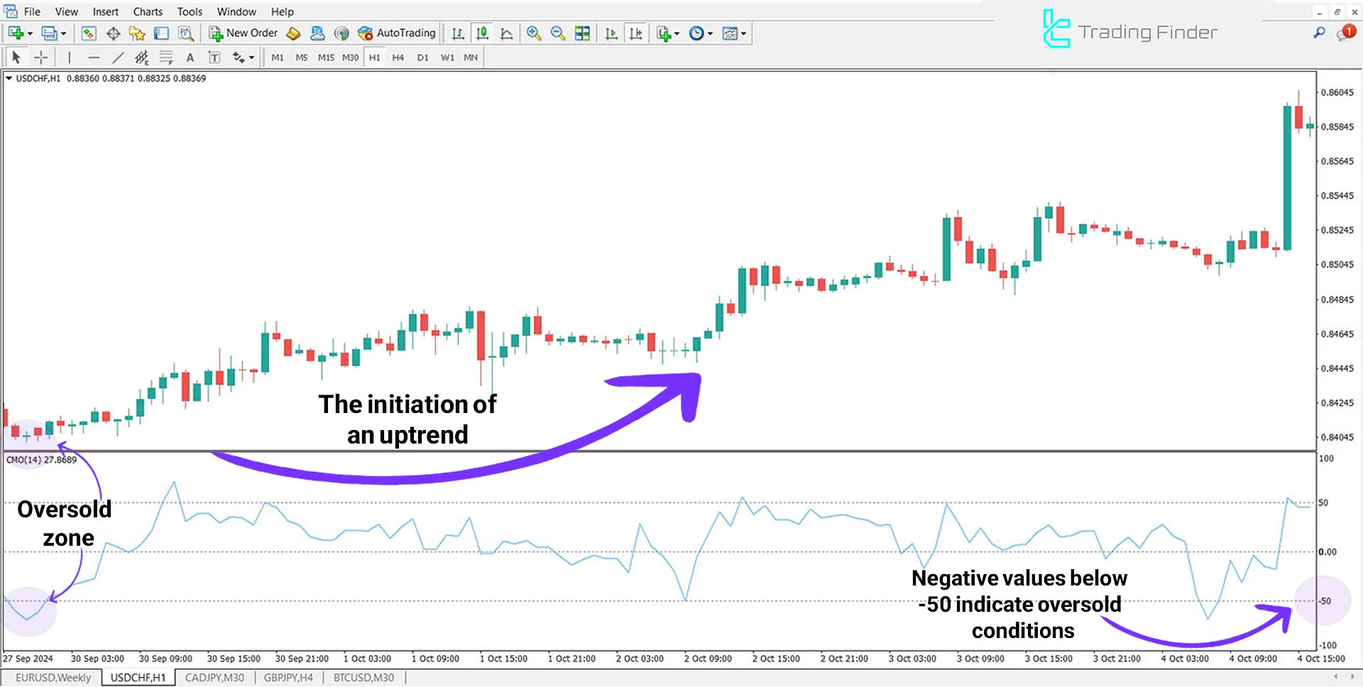 Chande Momentum Indicator in MT4 Download - Free - [TFlab] 1