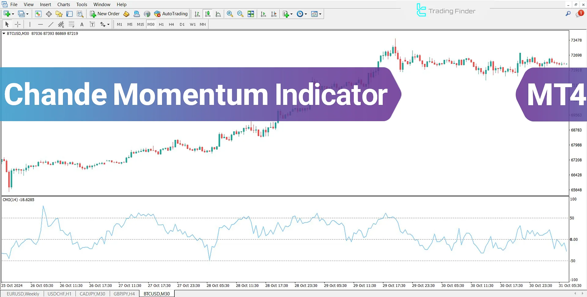 Chande Momentum Indicator in MT4 Download - Free - [TFlab]