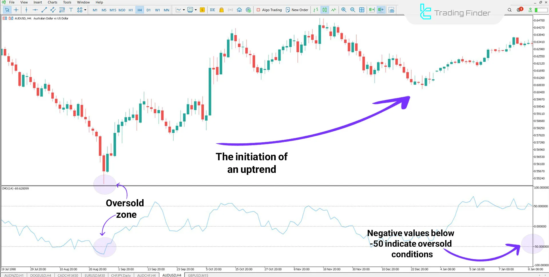 Chande Momentum Indicator in MT5 Download - Free - [TFlab] 1