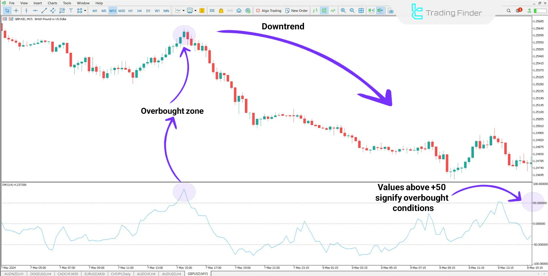 Chande Momentum Indicator in MT5 Download - Free - [TFlab] 2