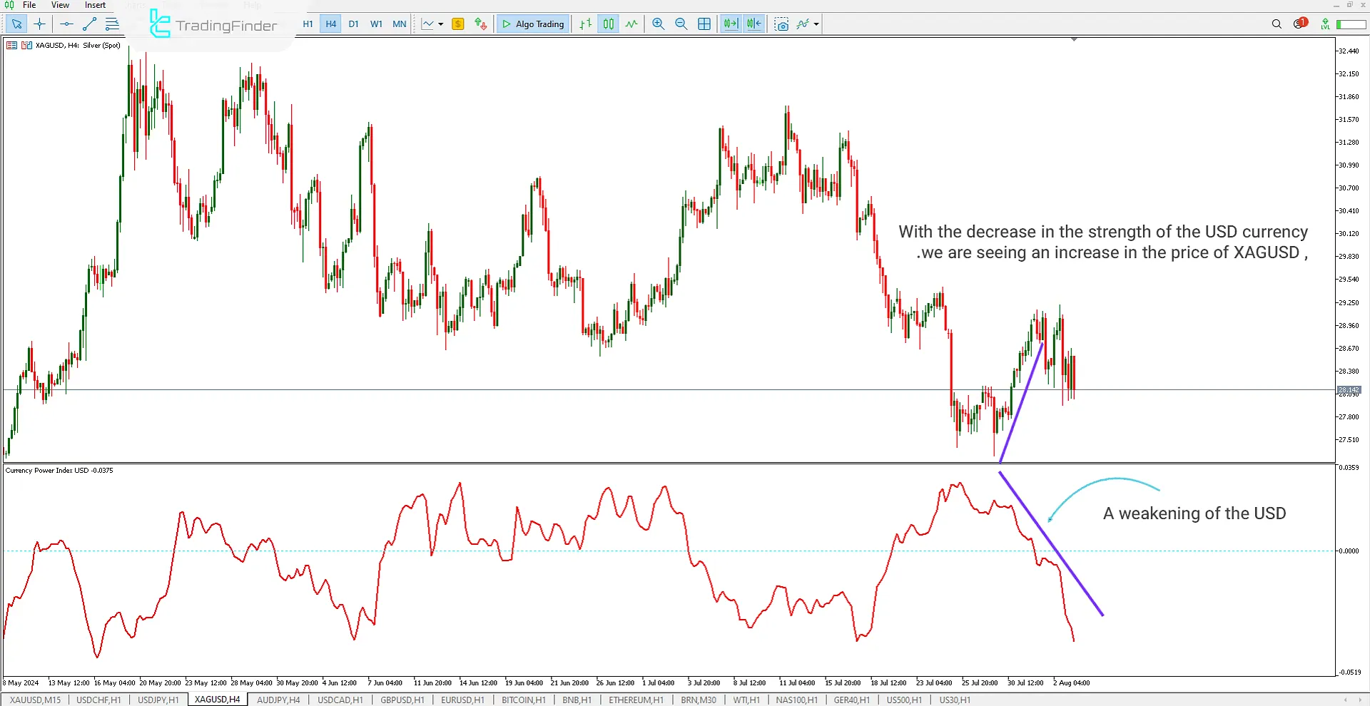 Negative Correlation in the CPI Indicator