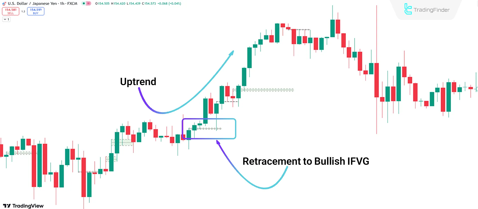 Bullish Trend Conditions