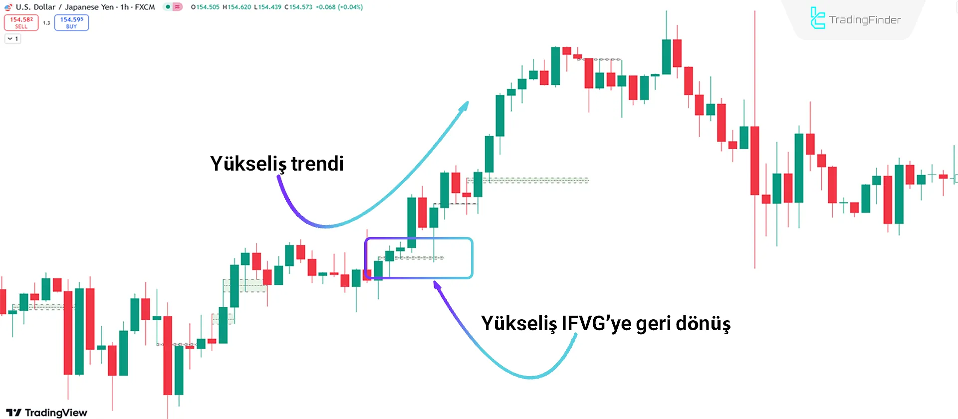 Yükseliş Trend Koşulları