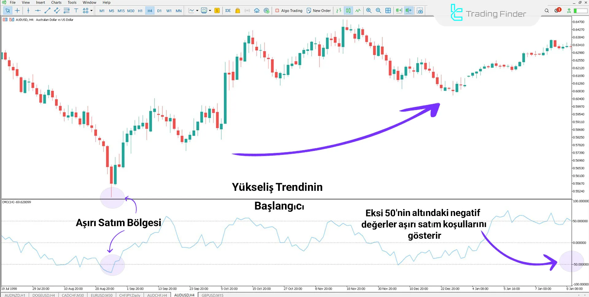 Chande Momentum Göstergesini MT5 için İndirme - Ücretsiz - [TFlab] 1