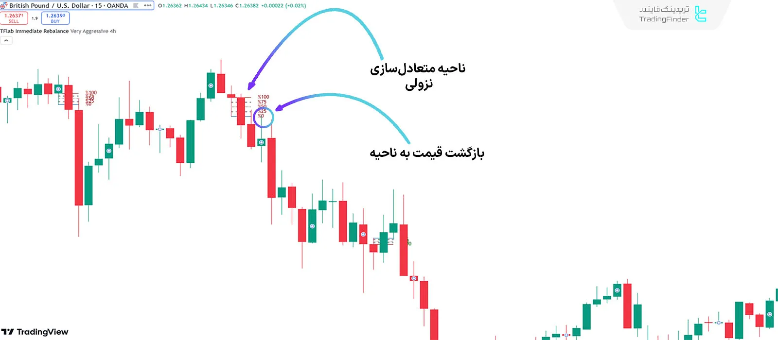 روند نزولی