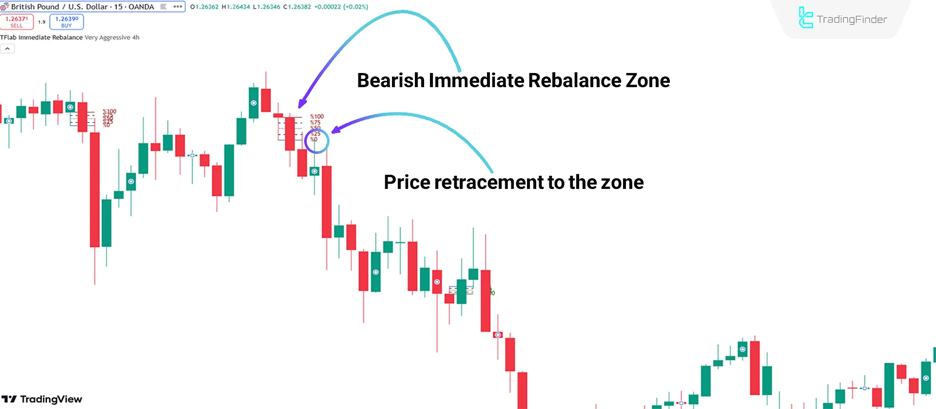 Bearish Trend