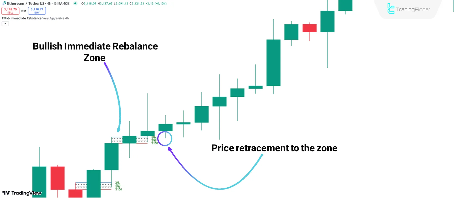 Bullish Trend