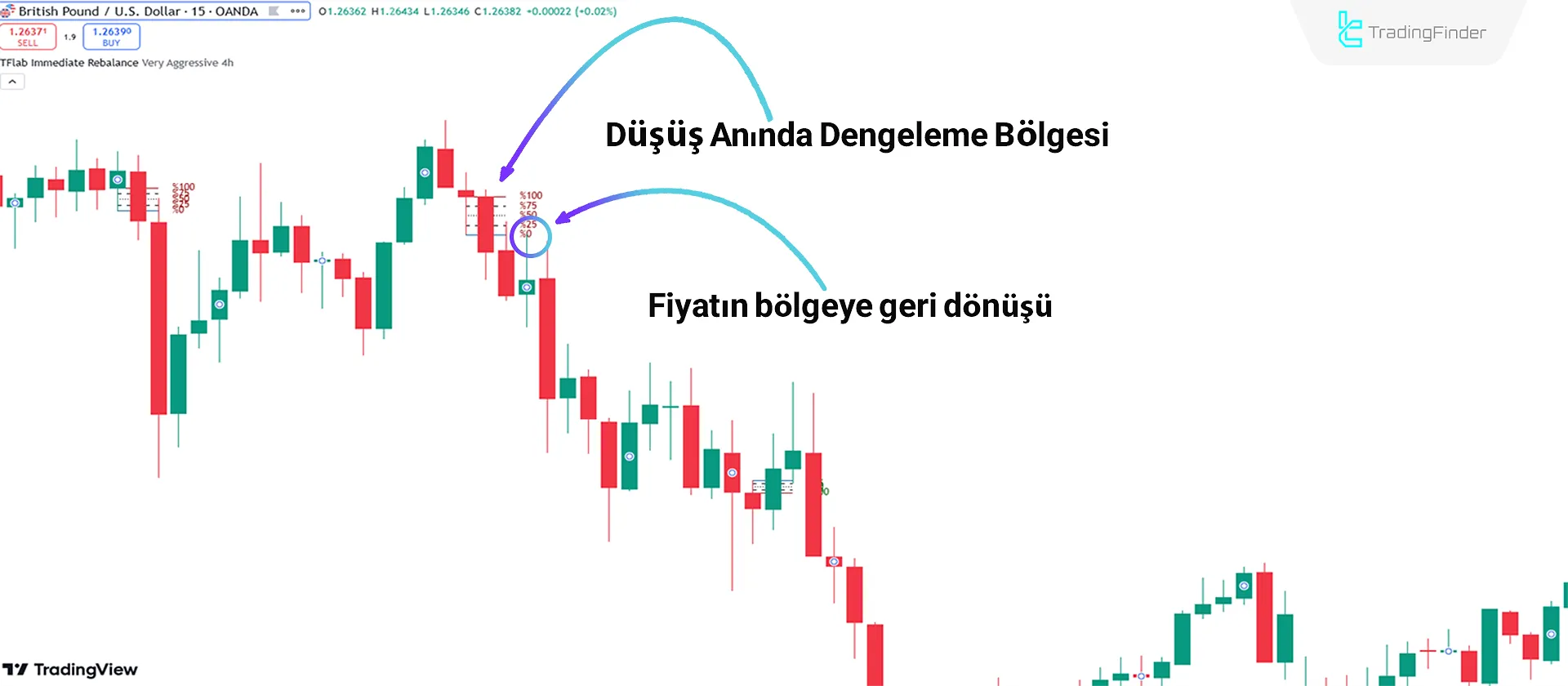 Düşüş Trendi