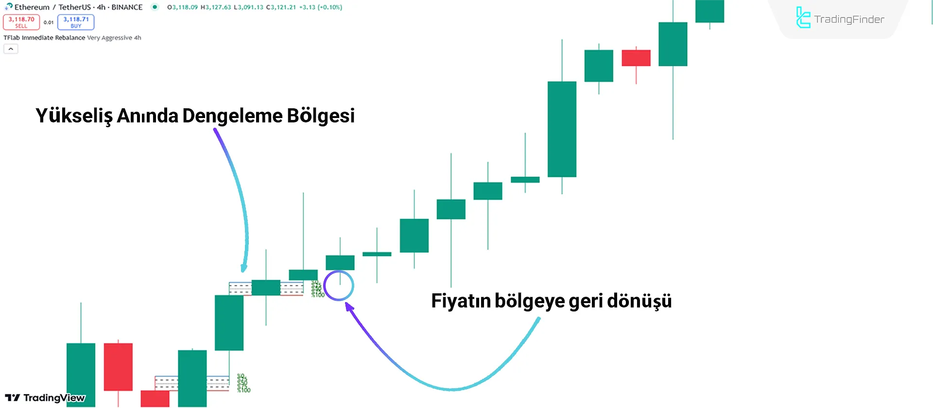 Yükseliş Trendi