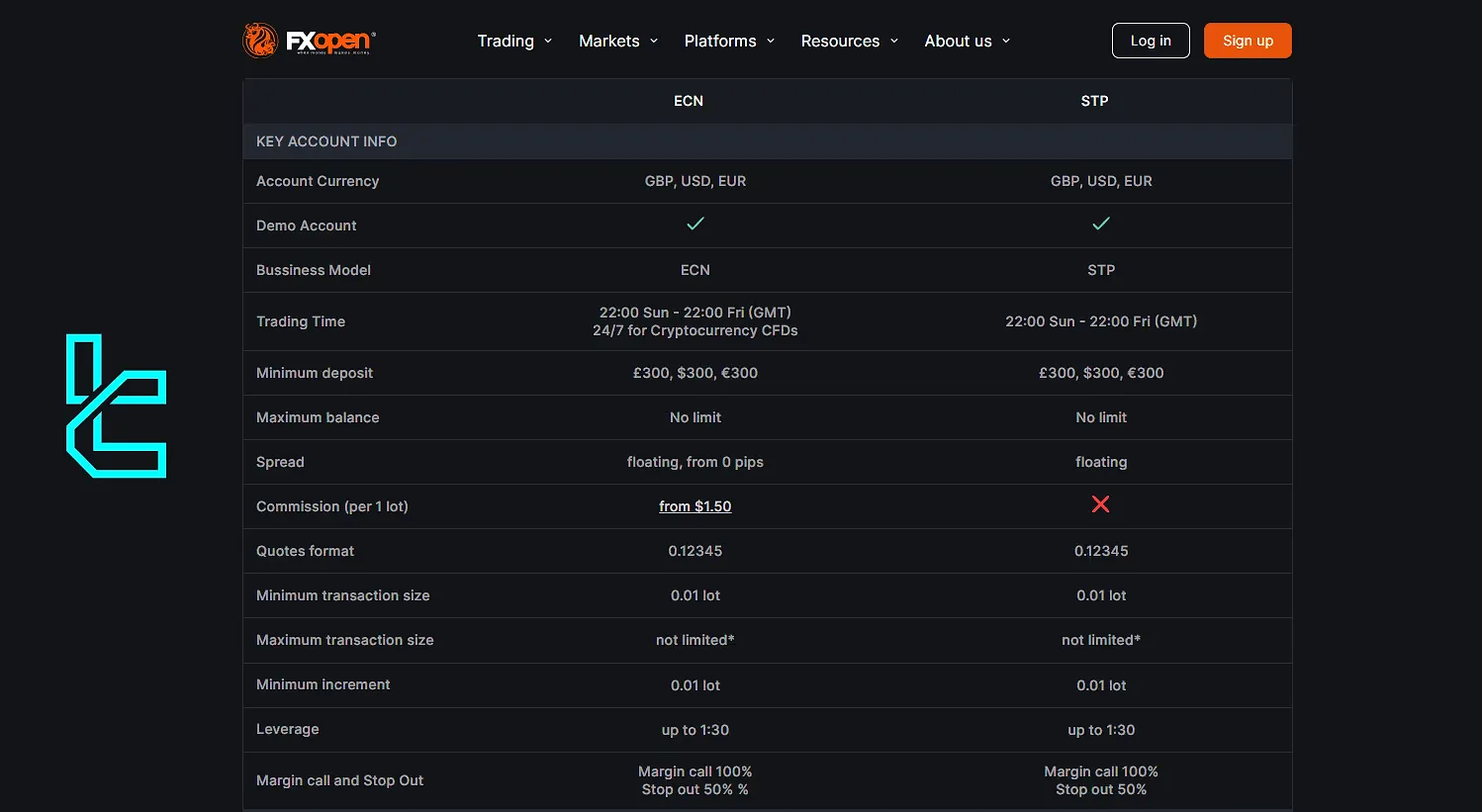 FXOpen Account Types