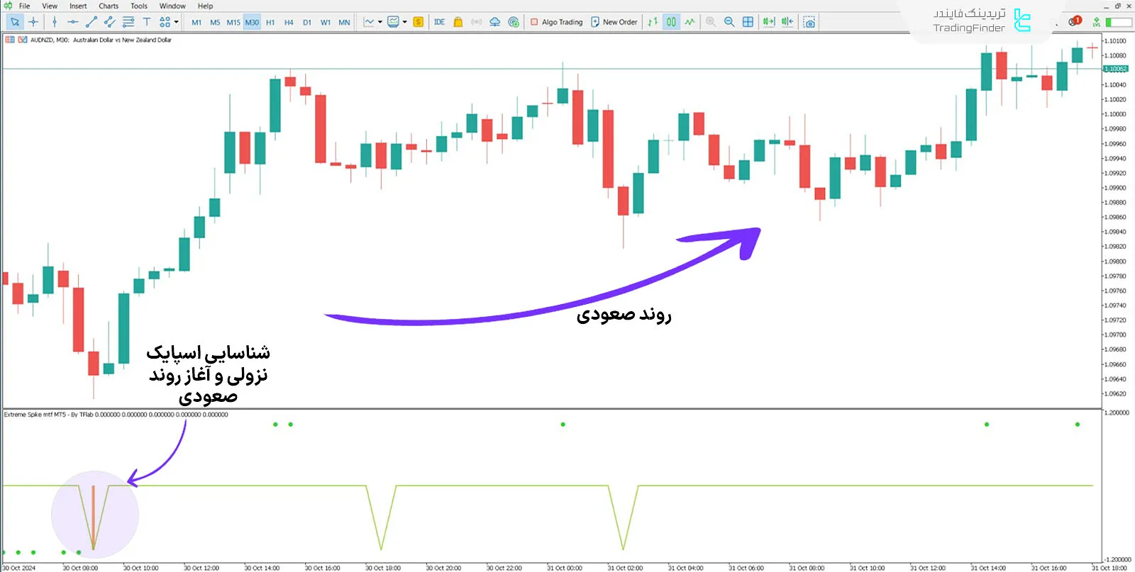 دانلود اندیکاتور حداکثر اسپایک ام تی اف (Extreme Spike MTF) برای متاتریدر 5 - رایگان 1