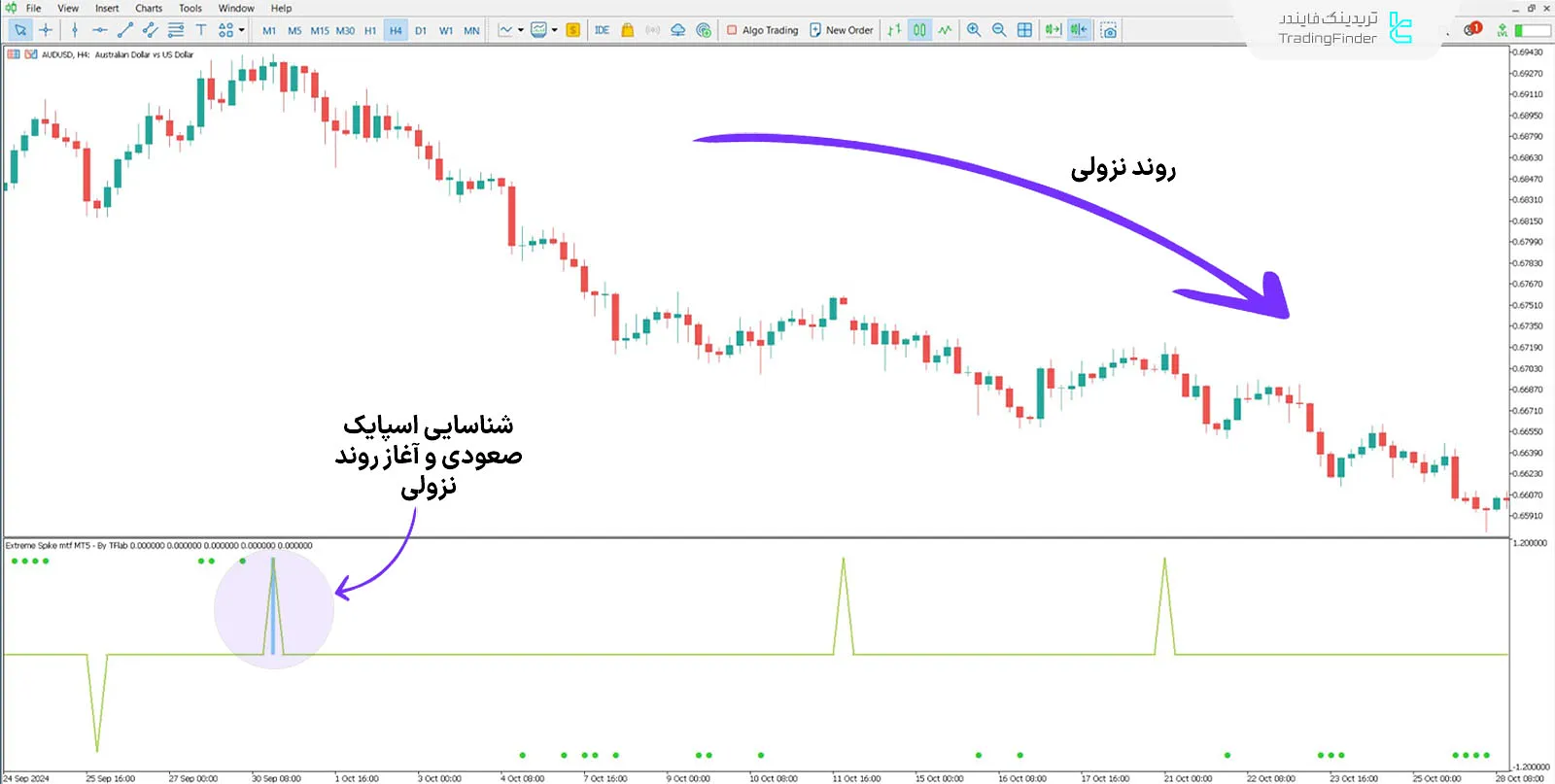 دانلود اندیکاتور حداکثر اسپایک ام تی اف (Extreme Spike MTF) برای متاتریدر 5 - رایگان 2