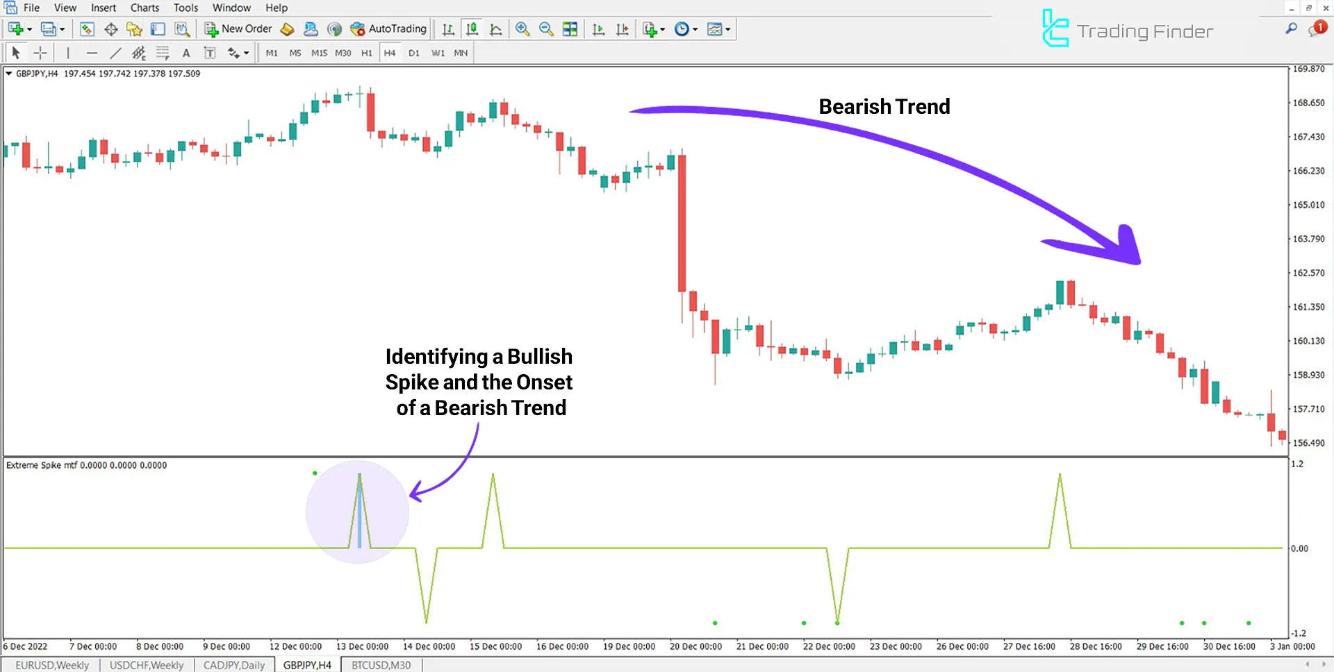 Extreme Spike MTF Indicator for MetaTrader 4 Download - Free - [TFlab] 2