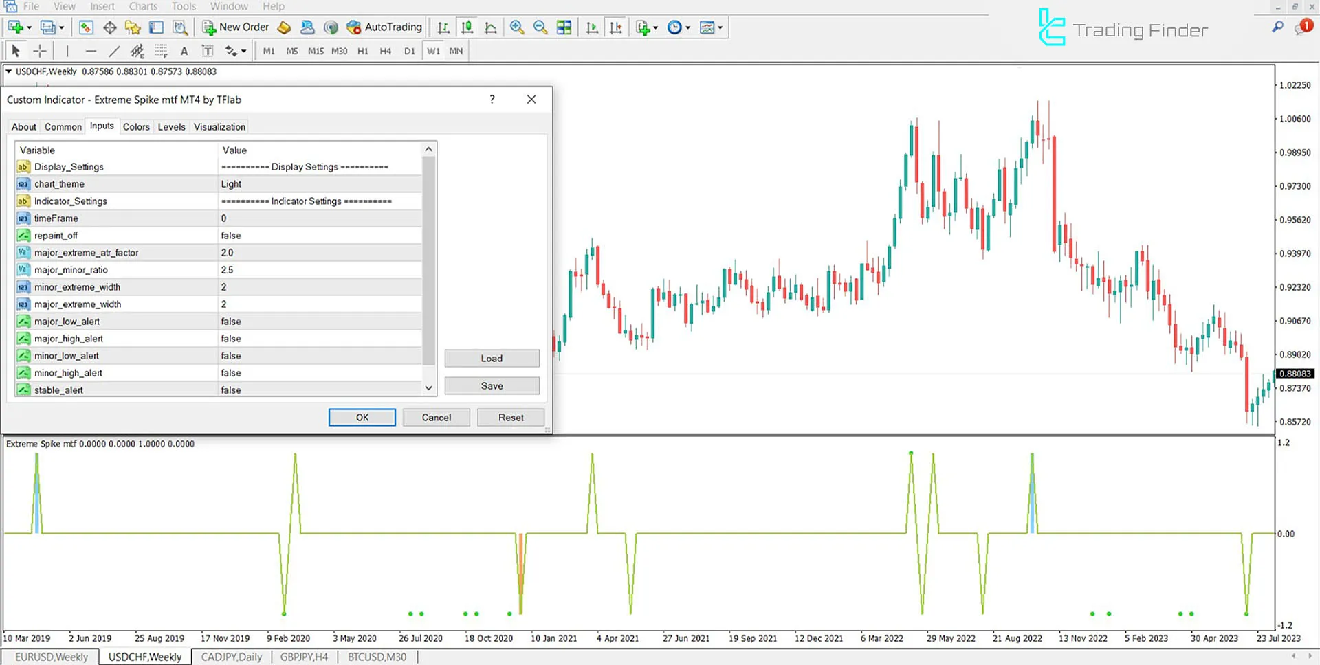 Extreme Spike MTF Indicator for MetaTrader 4 Download - Free - [TFlab] 3