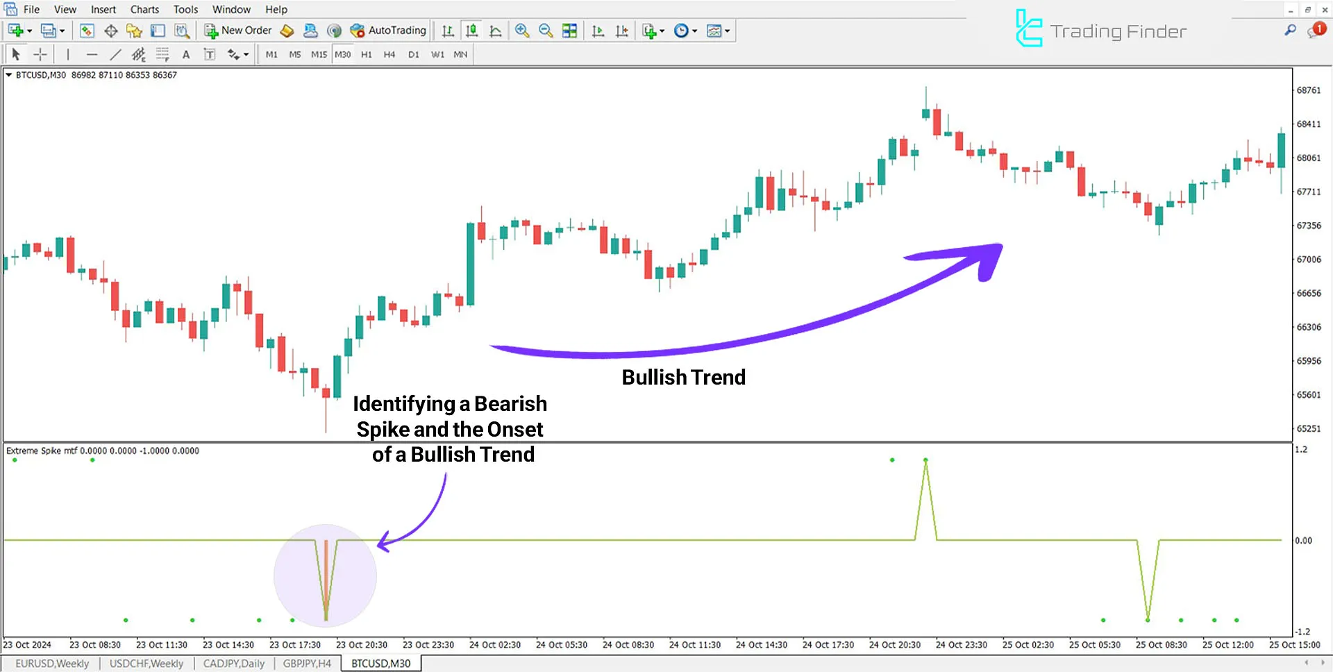 Extreme Spike MTF Indicator for MetaTrader 4 Download - Free - [TFlab] 1