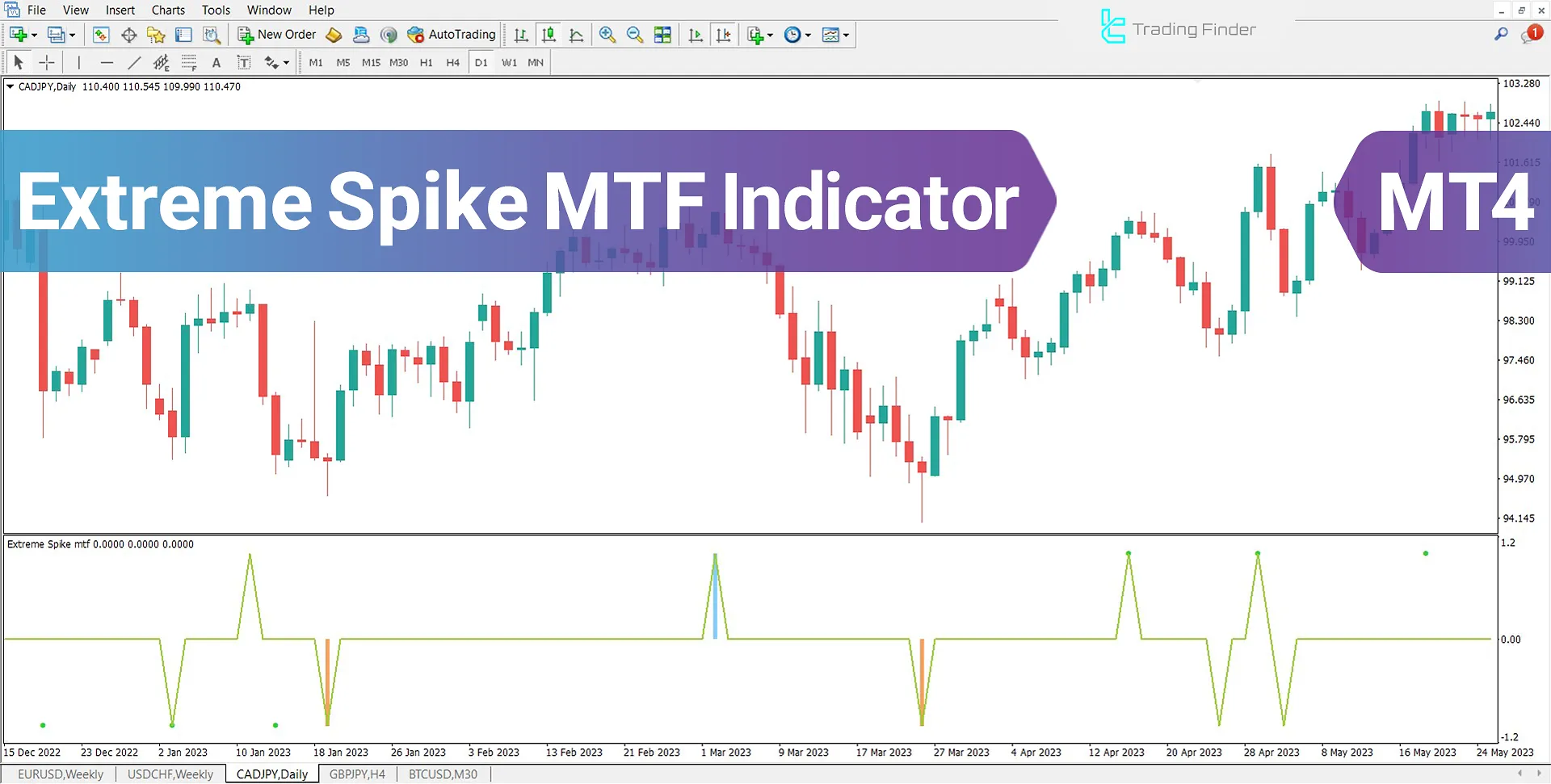 Extreme Spike MTF Indicator for MetaTrader 4 Download - Free - [TFlab]