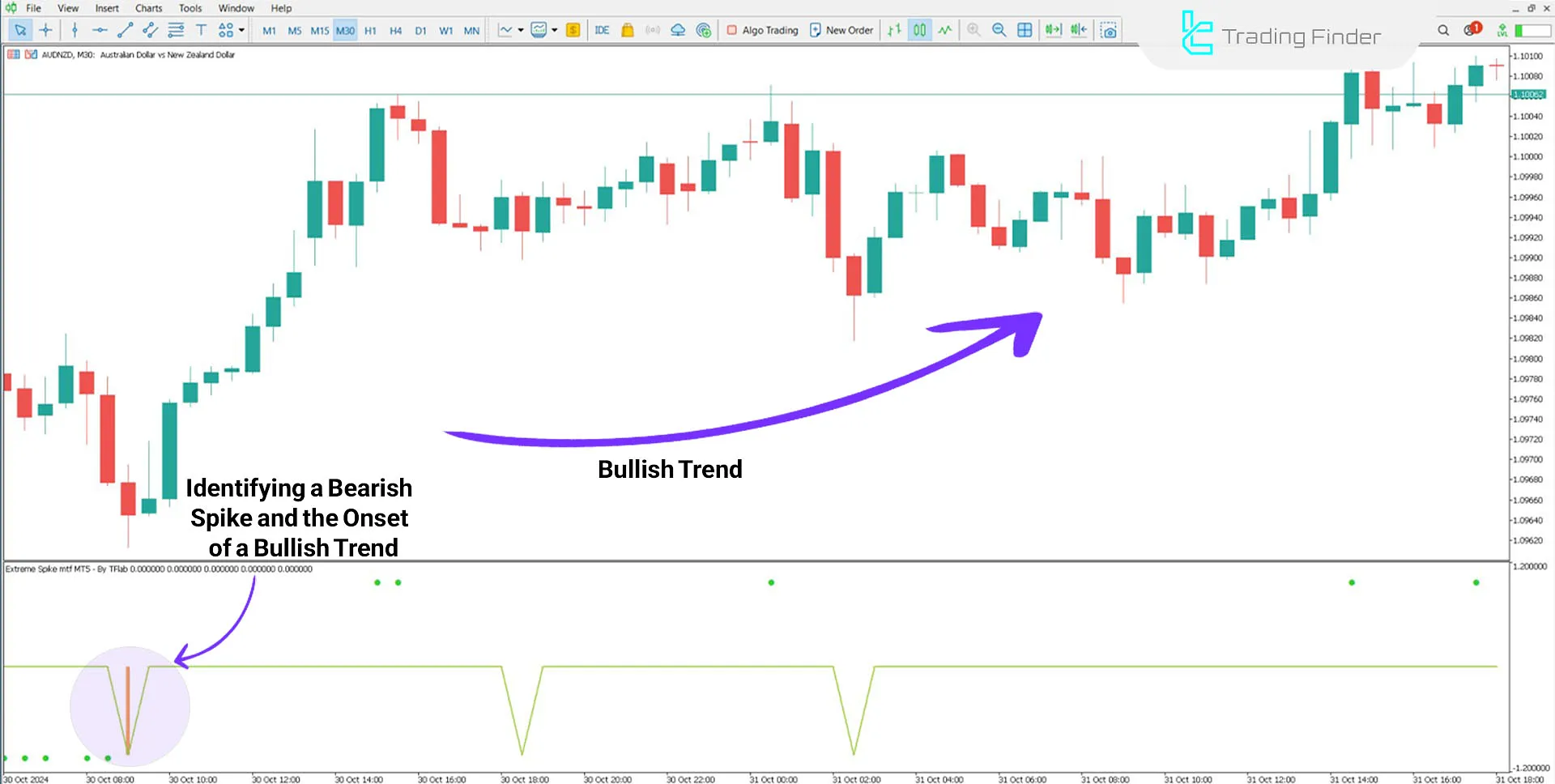 Extreme Spike MTF Indicator for MetaTrader 5 Download - Free - [TFlab] 1