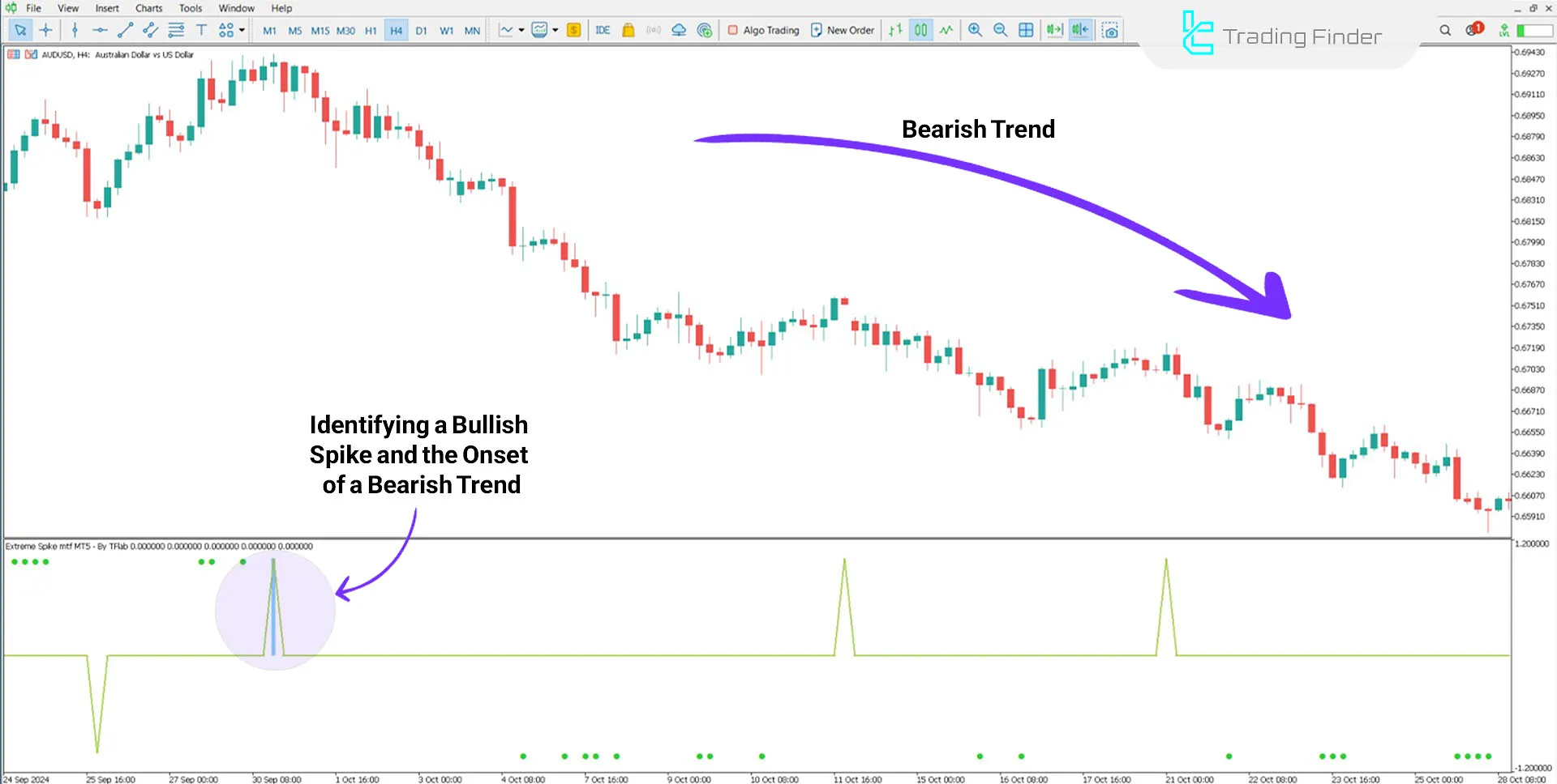 Extreme Spike MTF Indicator for MetaTrader 5 Download - Free - [TFlab] 2