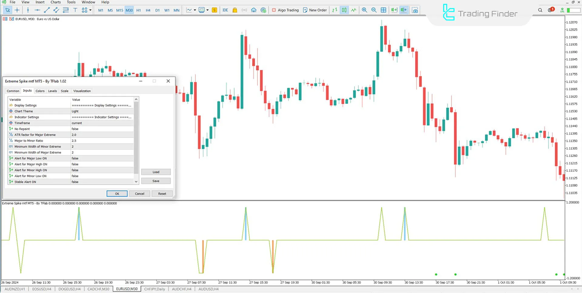 Extreme Spike MTF Indicator for MetaTrader 5 Download - Free - [TFlab] 3