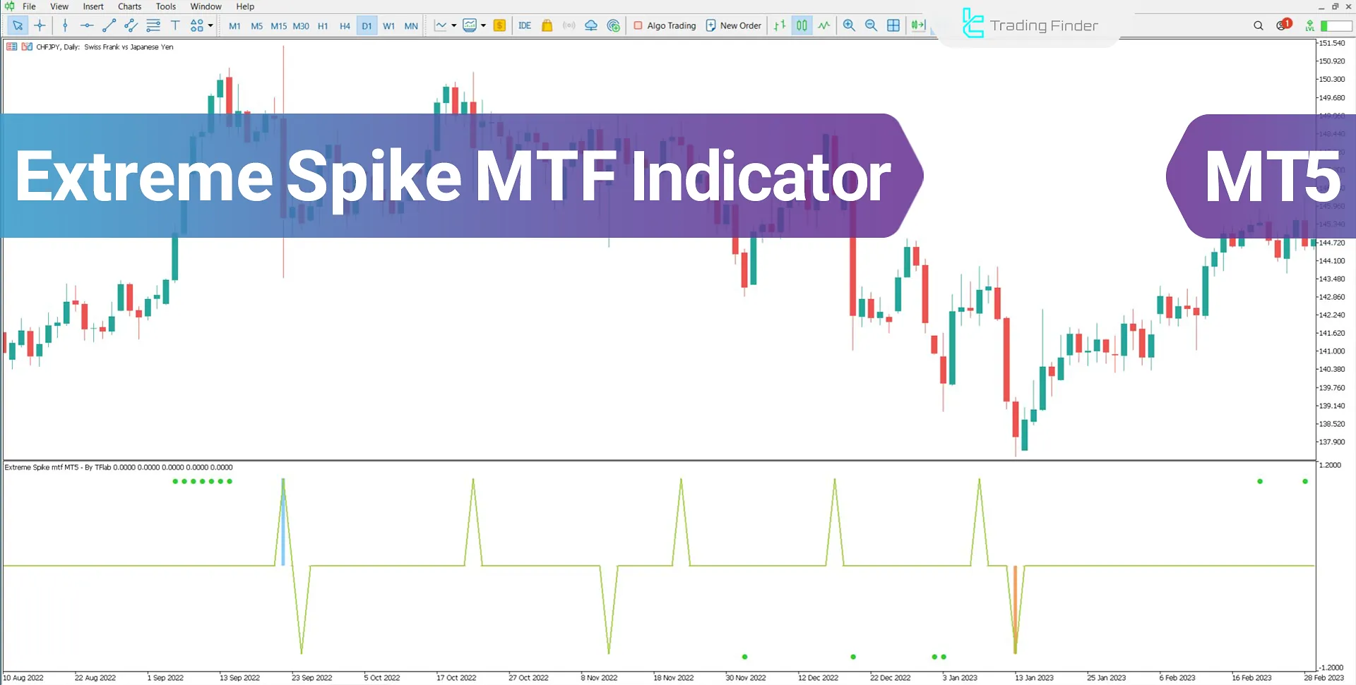 Extreme Spike MTF Indicator for MetaTrader 5 Download - Free - [TFlab]