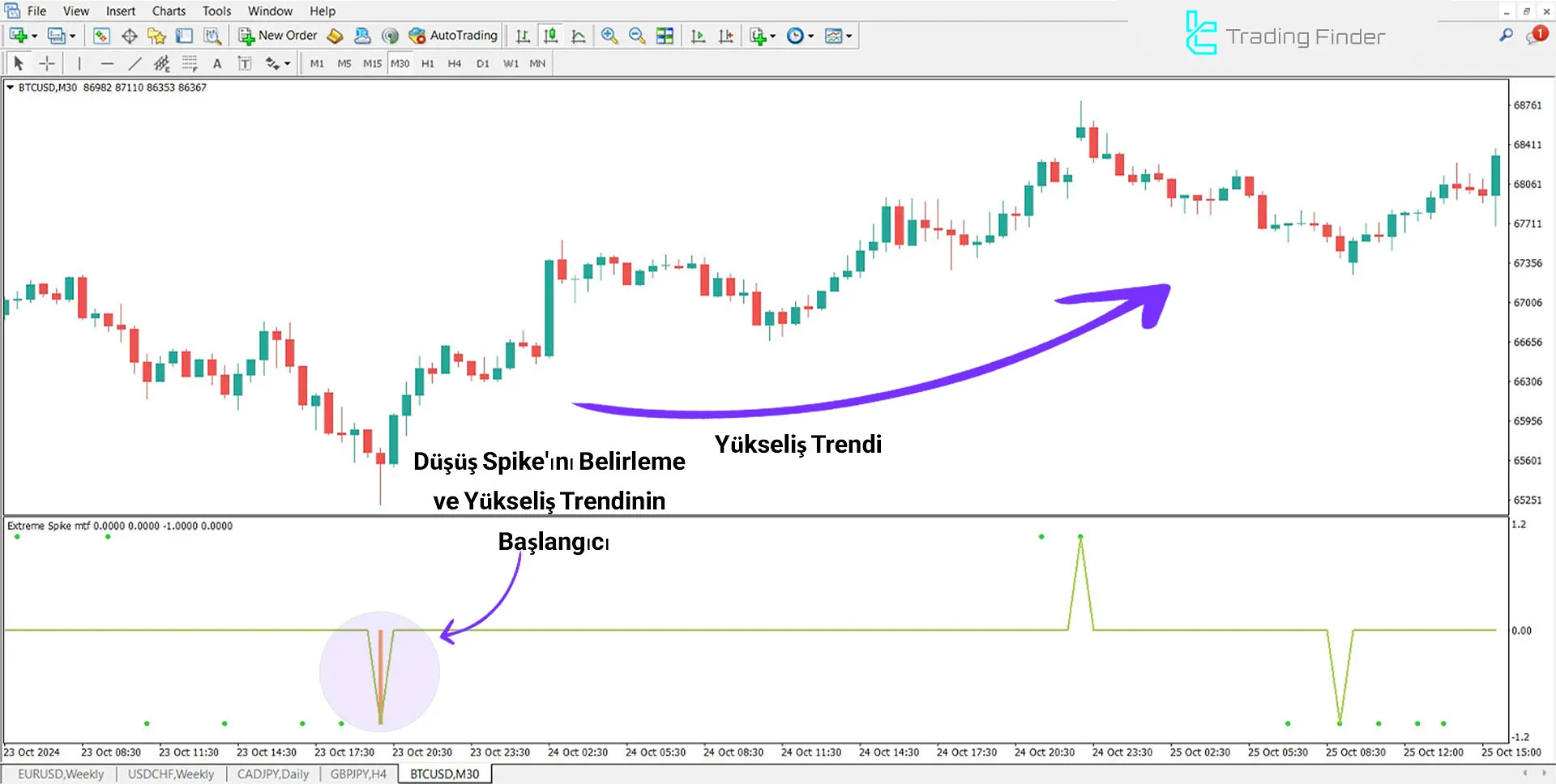 Extreme Spike MTF Göstergesi (ICT) MetaTrader 4 için İndirme - Ücretsiz 1