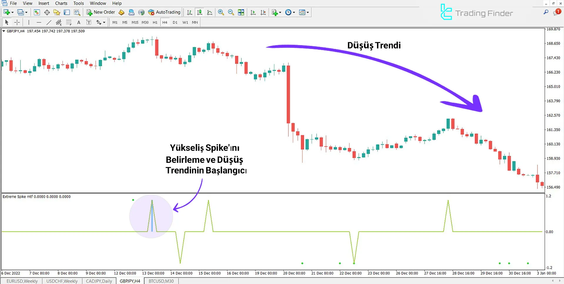 Extreme Spike MTF Göstergesi (ICT) MetaTrader 4 için İndirme - Ücretsiz 2