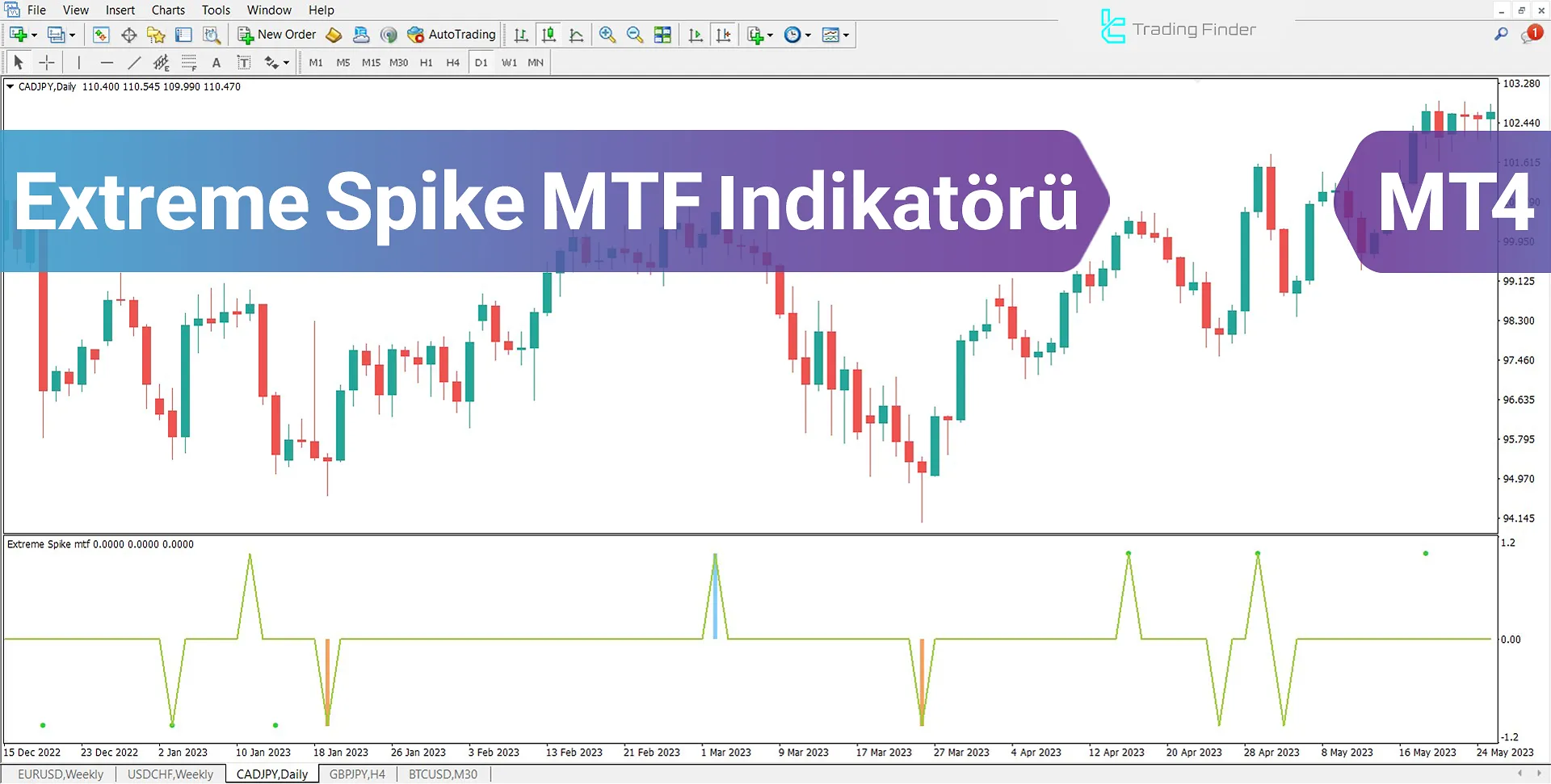 Extreme Spike MTF Göstergesi (ICT) MetaTrader 4 için İndirme - Ücretsiz