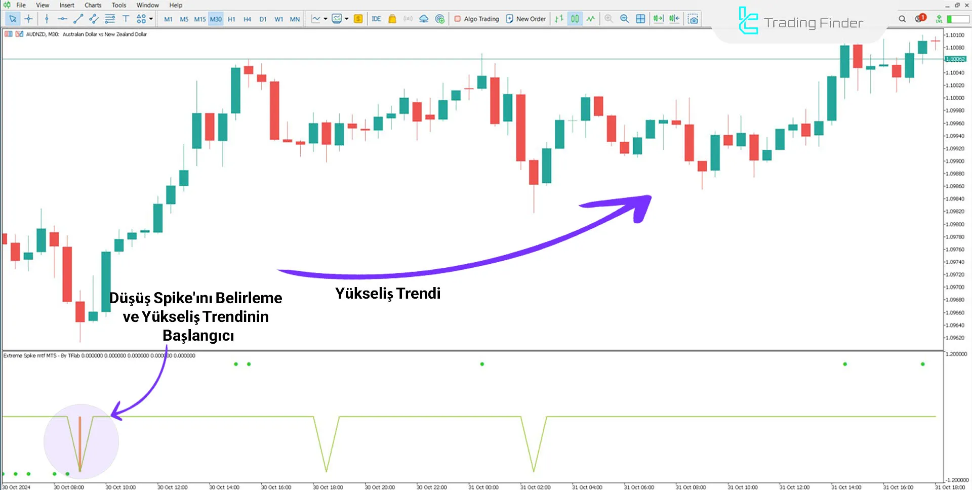 Extreme Spike MTF Göstergesi (ICT) MetaTrader 5 için İndirme - Ücretsiz 1