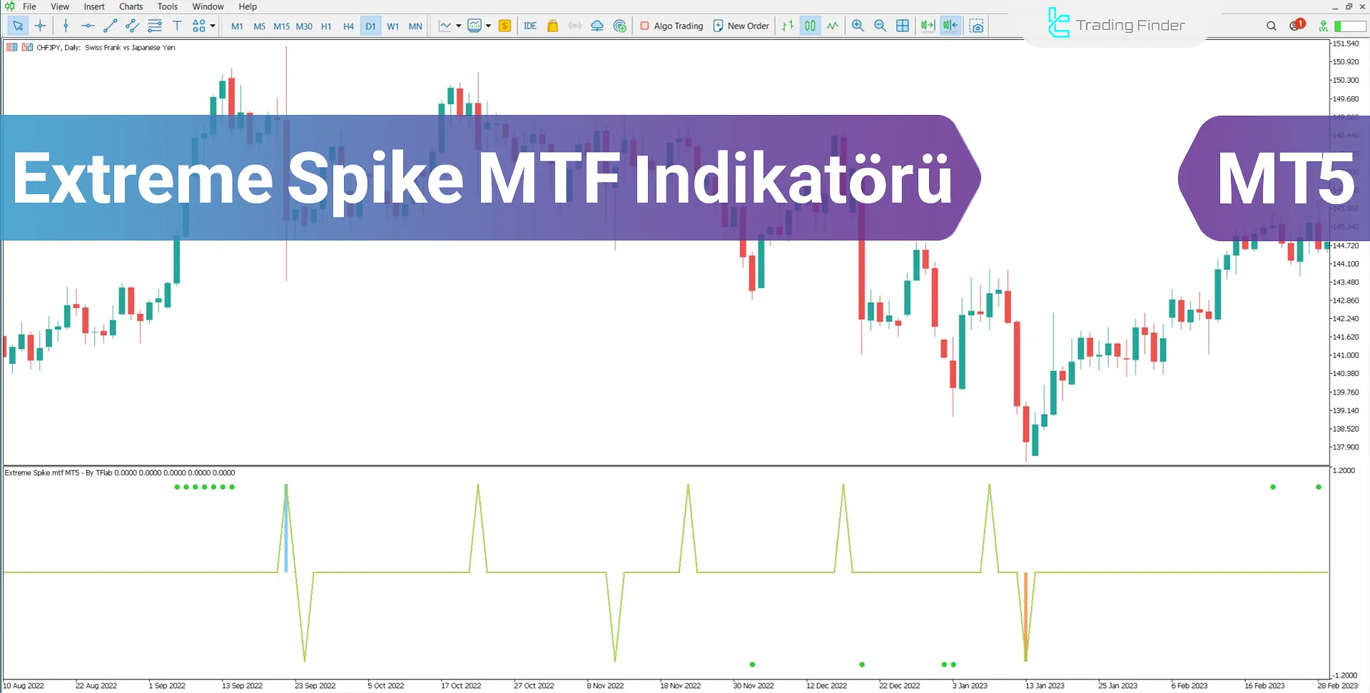 Extreme Spike MTF Göstergesi (ICT) MetaTrader 5 için İndirme - Ücretsiz