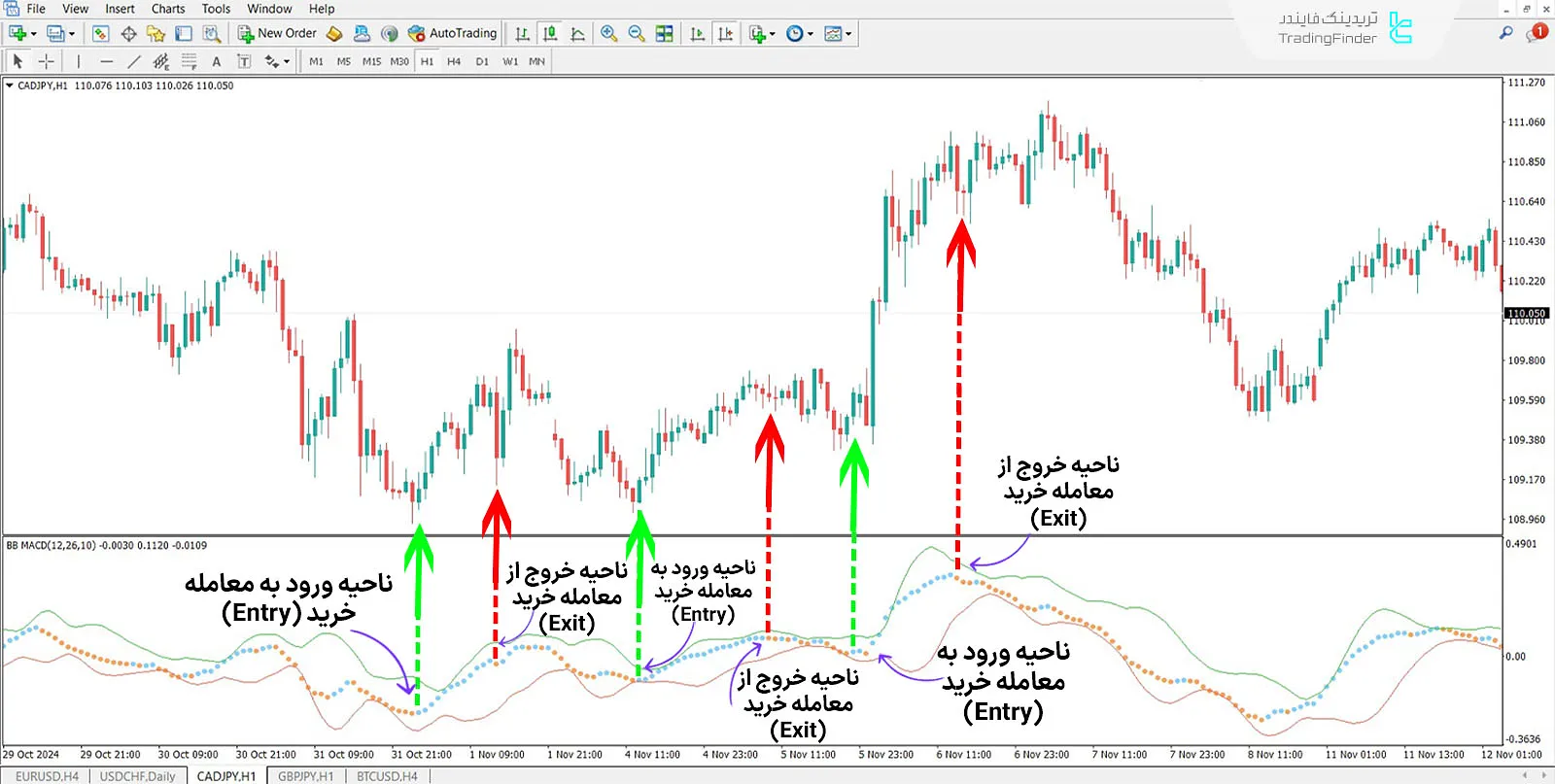 دانلود اندیکاتور باندهای بولینگر مکدی (Bollinger Bands MACD) در متاتریدر 4 - رایگان 1